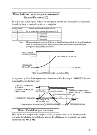 61
Se utiliza una curva S para reducir los choques y brindar una transición suave durante
la aceleración y la desaceleración de la máquina.
Note: El tiempo de características de la curva S desde el margen 0 de acelerac/desacelerac
hasta un margen regular de acelerac/desacelerac determinados por el tiempo
configurado de acelerac/desacelerac.
La siguiente gráfica de tiempo muestra la conmutación de margen FWD/REV durante
la desaceleración hasta el paro.
Si se aplica a la máquina una carga excesiva, se puede detectar un incremento de
corriente de salida en las señales de alarma de salida para las terminales de salida
multifuncional MA y MB.
Caracteríticas de arranque suave (nsal-
ida multifuncional20)
Configuración Tiempo de característica de curva S
0 No se proporciona característica de curva S
1 0.2 segundos
2 0.5 segundos
3 1.0 segundos
Detección del torque excesivo
FRECUENCIA
DE REFERENCIA
FRECUENCIA DE SALIDA
FRECUENCIA
DE SALIDA TIEMPO
TIEMPO CARACTERÍSTICO DE LA CURVA (TSC)
COMANDO DE MARCHA
ADELANTE
COMANDO DE MARCHA
EN REVERSA ACELERACIÓN DESACELERACIÓN TIEMPO DE FRENADO DE
INYECCIÓN DE CD EN PARO
FRECUENCIA DE SALIDA MÍN.
FRECUENCIA DE SALIDA
FRECUENCIA DE
SALIDA MÍN. n14
Características de curva S en ACELERACIÓN DESACELERACIÓN
 