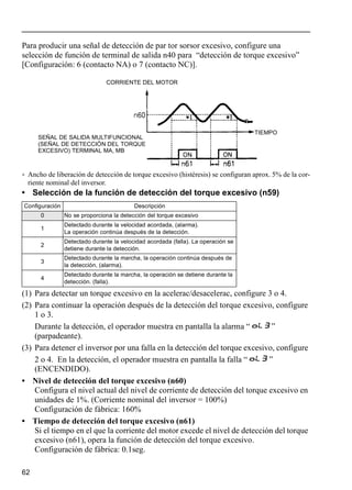 62
Para producir una señal de detección de par tor sorsor excesivo, configure una
selección de función de terminal de salida n40 para “detección de torque excesivo”
[Configuración: 6 (contacto NA) o 7 (contacto NC)].
∗ Ancho de liberación de detección de torque excesivo (histéresis) se configuran aprox. 5% de la cor-
riente nominal del inversor.
• Selección de la función de detección del torque excesivo (n59)
(1) Para detectar un torque excesivo en la acelerac/desacelerac, configure 3 o 4.
(2) Para continuar la operación después de la detección del torque excesivo, configure
1 o 3.
Durante la detección, el operador muestra en pantalla la alarma “ ”
(parpadeante).
(3) Para detener el inversor por una falla en la detección del torque excesivo, configure
2 o 4. En la detección, el operador muestra en pantalla la falla “ ”
(ENCENDIDO).
• Nivel de detección del torque excesivo (n60)
Configura el nivel actual del nivel de corriente de detección del torque excesivo en
unidades de 1%. (Corriente nominal del inversor = 100%)
Configuración de fábrica: 160%
• Tiempo de detección del torque excesivo (n61)
Si el tiempo en el que la corriente del motor excede el nivel de detección del torque
excesivo (n61), opera la función de detección del torque excesivo.
Configuración de fábrica: 0.1seg.
Configuración Descripción
0 No se proporciona la detección del torque excesivo
1
Detectado durante la velocidad acordada, (alarma).
La operación continúa después de la detección.
2
Detectado durante la velocidad acordada (falla). La operación se
detiene durante la detección.
3
Detectado durante la marcha, la operación continúa después de
la detección, (alarma).
4
Detectado durante la marcha, la operación se detiene durante la
detección. (falla).
CORRIENTE DEL MOTOR
TIEMPO
SEÑAL DE SALIDA MULTIFUNCIONAL
(SEÑAL DE DETECCIÓN DEL TORQUE
EXCESIVO) TERMINAL MA, MB
 