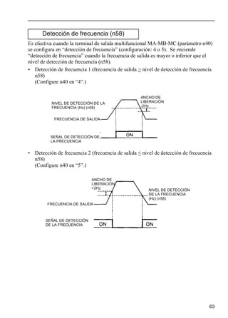 63
Es efectiva cuando la terminal de salida multifuncional MA-MB-MC (parámetro n40)
se configura en “detección de frecuencia” (configuración: 4 o 5). Se enciende
“detección de frecuencia” cuando la frecuencia de salida es mayor o inferior que el
nivel de detección de frecuencia (n58).
• Detección de frecuencia 1 (frecuencia de salida > nivel de detección de frecuencia
n58)
(Configure n40 en “4”.)
• Detección de frecuencia 2 (frecuencia de salida < nivel de detección de frecuencia
n58)
(Configure n40 en “5”.)
Detección de frecuencia (n58)
ANCHO DE
LIBERACIÓN
-2Hz
NIVEL DE DETECCIÓN DE LA
FRECUENCIA (Hz) (n58)
FRECUENCIA DE SALIDA
SEÑAL DE DETECCIÓN DE
LA FRECUENCIA
ANCHO DE
LIBERACIÓN
+2Hz NIVEL DE DETECCIÓN
DE LA FRECUENCIA
(Hz) (n58)
FRECUENCIA DE SALIDA
SEÑAL DE DETECCIÓN
DE LA FRECUENCIA
 