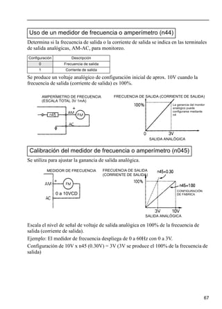 67
Determina si la frecuencia de salida o la corriente de salida se indica en las terminales
de salida analógicas, AM-AC, para monitoreo.
Se produce un voltaje analógico de configuración inicial de aprox. 10V cuando la
frecuencia de salida (corriente de salida) es 100%.
Se utiliza para ajustar la ganancia de salida analógica.
Escala el nivel de señal de voltaje de salida analógica en 100% de la frecuencia de
salida (corriente de salida).
Ejemplo: El medidor de frecuencia despliega de 0 a 60Hz con 0 a 3V.
Configuración de 10V x n45 (0.30V) = 3V (3V se produce el 100% de la frecuencia de
salida)
Uso de un medidor de frecuencia o amperímetro (n44)
Configuración Descripción
0 Frecuencia de salida
1 Corriente de salida
Calibración del medidor de frecuencia o amperímetro (n045)
FRECUENCIA DE SALIDA (CORRIENTE DE SALIDA)
La ganancia del monitor
analógico puede
configurarse mediante
n4
SALIDA ANALÓGICA
AMPERÍMETRO DE FRECUENCIA
(ESCALA TOTAL 3V 1mA)
FRECUENCIA DE SALIDA
(CORRIENTE DE SALIDA)
SALIDA ANALÓGICA
CONFIGURACIÓN
DE FÁBRICA
MEDIDOR DE FRECUENCIA
0 a 10VCD
 