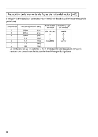 68
Configure la frecuencia de conmutación del transistor de salida del inversor (frecuencia
portadora).
La configuración de los valores 7, 8 o 9 proporciona una frecuencia portadora
síncrona que cambia con la frecuencia de salida según lo siguiente.
Reducción de la corriente de fugas de ruido del motor (n46)
Configuración Frecuencia portadora (kHz)
Ruido audible
del motor
Ruido RFI y fuga
de corriente
7 12 fout (Hz)
8 24 fout (Hz)
9 36 fout (Hz)
1 2.5 (kHz)
2 5.0 (kHz)
3 7.5 (kHz)
4 10.0 (kHz)
Más ruidoso
Inaudible
Menor
Mayor
 
