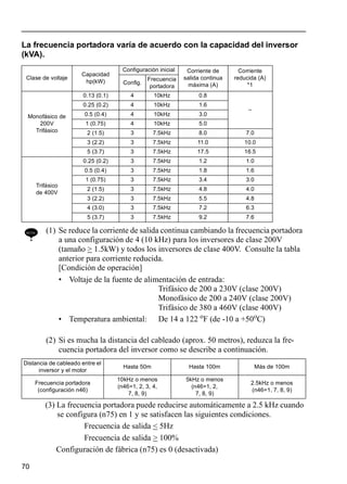 70
La frecuencia portadora varía de acuerdo con la capacidad del inversor
(kVA).
(3) La frecuencia portadora puede reducirse automáticamente a 2.5 kHz cuando
se configura (n75) en 1 y se satisfacen las siguientes condiciones.
Frecuencia de salida < 5Hz
Frecuencia de salida > 100%
Configuración de fábrica (n75) es 0 (desactivada)
Clase de voltaje
Capacidad
hp(kW)
Configuración inicial Corriente de
salida continua
máxima (A)
Corriente
reducida (A)
*1Config.
Frecuencia
portadora
Monofásico de
200V
Trifásico
0.13 (0.1) 4 10kHz 0.8
–
0.25 (0.2) 4 10kHz 1.6
0.5 (0.4) 4 10kHz 3.0
1 (0.75) 4 10kHz 5.0
2 (1.5) 3 7.5kHz 8.0 7.0
3 (2.2) 3 7.5kHz 11.0 10.0
5 (3.7) 3 7.5kHz 17.5 16.5
Trifásico
de 400V
0.25 (0.2) 3 7.5kHz 1.2 1.0
0.5 (0.4) 3 7.5kHz 1.8 1.6
1 (0.75) 3 7.5kHz 3.4 3.0
2 (1.5) 3 7.5kHz 4.8 4.0
3 (2.2) 3 7.5kHz 5.5 4.8
4 (3.0) 3 7.5kHz 7.2 6.3
5 (3.7) 3 7.5kHz 9.2 7.6
NOTE (1) Se reduce la corriente de salida continua cambiando la frecuencia portadora
a una configuración de 4 (10 kHz) para los inversores de clase 200V
(tamaño > 1.5kW) y todos los inversores de clase 400V. Consulte la tabla
anterior para corriente reducida.
[Condición de operación]
• Voltaje de la fuente de alimentación de entrada:
Trifásico de 200 a 230V (clase 200V)
Monofásico de 200 a 240V (clase 200V)
Trifásico de 380 a 460V (clase 400V)
• Temperatura ambiental: De 14 a 122 oF (de -10 a +50oC)
(2) Si es mucha la distancia del cableado (aprox. 50 metros), reduzca la fre-
cuencia portadora del inversor como se describe a continuación.
Distancia de cableado entre el
inversor y el motor
Hasta 50m Hasta 100m Más de 100m
Frecuencia portadora
(configuración n46)
10kHz o menos
(n46=1, 2, 3, 4,
7, 8, 9)
5kHz o menos
(n46=1, 2,
7, 8, 9)
2.5kHz o menos
(n46=1, 7, 8, 9)
 