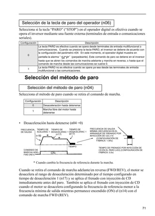 71
Selecciona si la tecla “PARO” (“STOP”) en el operador digital es efectiva cuando se
opera el inversor mediante una fuente externa (terminales de entrada o comunicaciones
seriales).
Selección del método de paro
Selecciona el método de paro cuando se retira el comando de marcha.
• Desaceleración hasta detenerse (n04 =0)
Cuando se retira el comando de marcha adelante/en reversa (FWD/REV), el motor se
desacelera al rango de desaceleración determinado por el tiempo configurado en
tiempo de desaceleración 1 (n17) y se aplica el frenado con inyección de CD
inmediatamente antes del paro. También se aplica el frenado con inyección de CD
cuando el motor se desacelera configurando la frecuencia de referencia menor a la
frecuencia mínima de salida mientras permanece encendido (ON) el (n14) con el
comando de marcha FWD (REV).
Selección de la tecla de paro del operador (n06)
Configuración Descripción
0
La tecla PARO es efectiva cuando se opera desde terminales de entrada multifuncional o
comunicaciones. Cuando se presiona la tecla PARO, el inversor se detiene de acuerdo con
la configuración del parámetro n04. En este momento, el operador digital muestra en
pantalla la alarma “ ” (parpadeante). Este comando de paro se detiene en el inversor
hasta que se abren los comandos de marcha adelante y marcha en reversa, o hasta que el
comando de marcha desde las comunicaciones se vuelve 0.
1
La tecla PARO no es efectiva cuando se opera ya sea desde las terminales de entrada
multifuncional o las comunicaciones.
Selección del método de paro (n04)
Configuración Descripción
0 Desaceleración hasta detenerse
1
Marcha libre del motor hasta
detenerse
* Cuando cambia la frecuencia de referencia durante la marcha.
FRECUENCIA
DE SALIDA
TIEMPO DE
ACELERAC 1
TIEMPO DE
DESACELERAC 1
TIEMPO DE
DESACELERAC 1
TIEMPO
COMANDO DE
MARCHA ADEL.
FWD (REV)
FRECUENCIA DE SALIDA
MÍNIMA (SECUENCIA EN EL
ARRANQUE DE FRENADO POR
INYECCIÓN DE CD) n14
(CONFIGURACIÓN DE
FÁBRICA: 1.5Hz)
TIEMPO DE FRENADO POR INYECCIÓN DE
CD EN EL PARO (n53) (CONFIGURACIÓN DE
FÁBRICA: 0.0s)
 