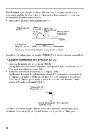 72
Si el tiempo de desaceleración es breve o la inercia de la carga es mucha, puede
presentarse una falla de sobrevoltaje (OV) durante la desaceleración. En este caso,
incremente el tiempo de desaceleración.
• Marcha libre del motor hasta detenerse (n04=1)
Cuando se retira el comando de marcha FWD (REV), el motor comienza a desacelerar.
• Corriente de frenado con inyección de CD (n52)
Configura el nivel de corriente de frenado con inyección de CD en unidades de 1%.
(Corriente nominal del inversor=100%)
• Tiempo de frenado con inyección de CD en paro (n53)
Configura el tiempo de frenado con inyección de CD en detención en unidades de
0.1 segundos. Cuando la configuración de n53 es 0, no se realiza el frenado con
inyección de CD sino que se apaga la salida del inversor en el momento en que
arranca el frenado con inyección de CD.
Cuando se selecciona marcha libre del motor hasta detenerse como selección del
método de detención (n04), no opera el frenado con inyección de CD en paro.
Aplicación del frenado con inyección de CD
* Cuando la frecuencia de referencia cambia durante la marcha.
FRECUENCIA DE
SALIDA
TIEMPO DE
ACELERAC 1
TIEMPO DE
DESACELERAC 1
MARCHA LIBRE DEL
MOTOR HASTA
DETENERSE
TIEMPO
COMANDO DE
MARCHA FWD (REV)
FRECUENCIA DE
SALIDA MÍN. n14
TIEMPO DE FRENADO POR INYECCIÓN
DE CD EN PARO
n53
 