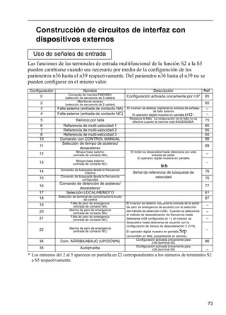 73
Construcción de circuitos de interfaz con
dispositivos externos
Las funciones de las terminales de entrada multifuncional de la función S2 a la S5
pueden cambiarse cuando sea necesario por medio de la configuración de los
parámetros n36 hasta el n39 respectivamente. Del parámetro n36 hasta el n39 no se
pueden configurar en el mismo valor.
* Los números del 2 al 5 aparecen en pantalla en correspondientes a los números de terminales S2
a S5 respectivamente.
Uso de señales de entrada
Configuración Nombre Descripción Ref.
0 Comando de marcha FWD/REV
(selección de secuencia de 3 cables) Configuración activada únicamente por n37 85
2 Marcha en reversa
(selección de secuencia de 2 cables) 65
3 Falla externa (entrada de contacto NA) El inversor se detiene mediante la entrada de señales
de falla externa
El operador digital muestra en pantalla EF *.
–
4 Falla externa (entrada de contacto NC) –
5 Reinicio por falla Restaura la falla. La restauración de la falla no es
efectiva cuando la marcha está ENCENDIDA. 75
6 Referencia de multi-velocidad 1 65
7 Referencia de multi-velocidad 2 65
8 Referencia de multi-velocidad 3 65
10 Comando con CONTROL MANUAL 66
11
Selección de tiempo de acelerac/
desacelerac
69
12 Bloque base externo
(entrada de contacto NA)
El motor se desacelera hasta detenerse por esta
entrada de señal.
El operador digital muestra en pantalla
–
13 Bloque base externo
(entrada de contacto NC) –
14 Comando de búsqueda desde la frecuencia
máxima Señal de referencia de búsqueda de
velocidad
76
15 Comando de búsqueda desde la frecuencia
configurada 76
16
Comando de detención de acelerac/
desacelerac
77
17 Selección LOCAL/REMOTO 61
18 Selección de terminal de comunicación/circuito
de control 87
19 Falla de paro de emergencia
(entrada de contacto NA)
El inversor se detiene mediante la entrada de la señal
de paro de emergencia de acuerdo con la selección
del método de detención (n04). Cuando se selecciona
el método de desaceleración de frecuencia hasta
detenerse (n04 configurado en 1), el inversor se
desacelera hasta detenerse de acuerdo con la
configuración de tiempo de desaceleración 2 (n19).
El operador digital muestra en pantalla Srp
(encendido en falla, parpadeante en alarma).
–
20 Alarma de paro de emergencia
(entrada de contacto NA) –
21 Falla de paro de emergencia
(entrada de contacto NC) –
22 Alarma de paro de emergencia
(entrada de contacto NC) –
34 Com. ARRIBA/ABAJO (UP/DOWN) Configuración activada únicamente para
n39 (terminal S5) 86
35 Autoprueba Configuración activada únicamente para
n39 (terminal S5) _
 
