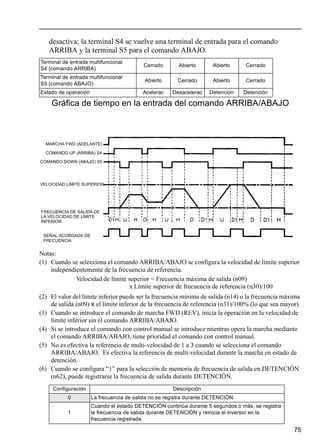 75
desactiva; la terminal S4 se vuelve una terminal de entrada para el comando
ARRIBA y la terminal S5 para el comando ABAJO.
Gráfica de tiempo en la entrada del comando ARRIBA/ABAJO
Notas:
(1) Cuando se selecciona el comando ARRIBA/ABAJO se configura la velocidad de límite superior
independientemente de la frecuencia de referencia.
(2) El valor del límite inferior puede ser la frecuencia mínima de salida (n14) o la frecuencia máxima
de salida (n09) x el límite inferior de la frecuencia de referencia (n31)/100% (lo que sea mayor).
(3) Cuando se introduce el comando de marcha FWD (REV), inicia la operación en la velocidad de
límite inferior sin el comando ARRIBA/ABAJO.
(4) Si se introduce el comando con control manual se introduce mientras opera la marcha mediante
el comando ARRIBA/ABAJO, tiene prioridad el comando con control manual.
(5) No es efectiva la referencia de multi-velocidad de 1 a 3 cuando se selecciona el comando
ARRIBA/ABAJO. Es efectiva la referencia de multi-velocidad durante la marcha en estado de
detención.
(6) Cuando se configura “1” para la selección de memoria de frecuencia de salida en DETENCIÓN
(n62), puede registrarse la frecuencia de salida durante DETENCIÓN.
Terminal de entrada multifuncional
S4 (comando ARRIBA)
Cerrado Abierto Abierto Cerrado
Terminal de entrada multifuncional
S5 (comando ABAJO)
Abierto Cerrado Abierto Cerrado
Estado de operación Acelerac Desacelerac Detención Detención
Configuración Descripción
0 La frecuencia de salida no se registra durante DETENCIÓN.
1
Cuando el estado DETENCIÓN continúa durante 5 segundos o más, se registra
la frecuencia de salida durante DETENCIÓN y reinicia el inversor en la
frecuencia registrada.
MARCHA FWD (ADELANTE)
COMANDO UP (ARRIBA) S4
COMANDO DOWN (ABAJO) S5
VELOCIDAD LÍMITE SUPERIOR
FRECUENCIA DE SALIDA DE
LA VELOCIDAD DE LÍMITE
INFERIOR
SEÑAL ACORDADA DE
FRECUENCIA
Velocidad de límite superior = Frecuencia máxima de salida (n09)
x Límite superior de frecuencia de referencia (n30)/100
 
