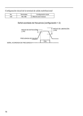 76
Configuración inicial de la terminal de salida multifuncional
No. Terminales Configuración inicial
n40 MA, MB 1 (Marcha del inversor)
+ 2HZ
FRECUENCIA DE SALIDA
Señal acordada de frecuencia (configuración = 2)
ANCHO DE DETECCIÓN
+ 2HZ
ANCHO DE LIBERACIÓN
+ 4HZ
SEÑAL ACORDADA DE FRECUENCIA
 
