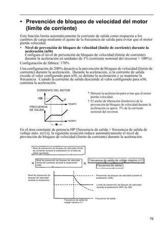 79
• Prevención de bloqueo de velocidad del motor
(límite de corriente)
Esta función limita automáticamente la corriente de salida como respuesta a los
cambios de carga mediante el ajuste de la frecuencia de salida para evitar que el motor
pierda velocidad.
• Nivel de prevención de bloqueo de velocidad (límite de corriente) durante la
aceleración (n56)
Configura el nivel de prevención de bloqueo de velocidad (límite de corriente)
durante la aceleración en unidades de 1% (corriente nominal del inversor = 100%).
Configuración de fábrica: 170%
Una configuración de 200% desactiva la prevención de bloqueo de velocidad (límite de
corriente) durante la aceleración. Durante la aceleración, si la corriente de salida
excede el valor configurado para n56, se detiene la aceleración y se mantiene la
frecuencia. Cuando la corriente de salida desciende al valor configurado para n56,
continúa la aceleración.
En el área constante de potencia HP [frecuencia de salida > frecuencia de salida de
voltaje máx. (n11)], la siguiente ecuación reduce automáticamente el nivel de
prevención de bloqueo de velocidad (límite de corriente) durante la aceleración.
* Detiene la aceleración para evitar que el motor
pierda velocidad.
† El ancho de liberación (histéresis) de la
prevención de bloqueo de velocidad durante la
aceleración es aprox. 5% de la corriente
nominal del inversor.
*
CORRIENTE DEL MOTOR
TIEMPO
TIEMPO
FRECUENCIA
DE SALIDA
*Nivel de prevención de bloqueo de velocidad (límite
de corriente) durante la aceleración en el área de
salida constante.
Nivel de prevención de bloqueo de velocidad
(límite de corriente) durante la aceleración
(n56)
Frecuencia de salida de voltaje máximo (n11)
Frecuencia de salida
Nivel de prevención de
bloqueo de velocidad
durante la aceleración
Prevención de bloqueo de velocidad durante la
aceleración (n56)
Límite de prevención de bloqueo de velocidad
durante la aceleración (40% de n56)
Frecuencia de salida
Frecuencia de salida de
voltaje máximo n11
 