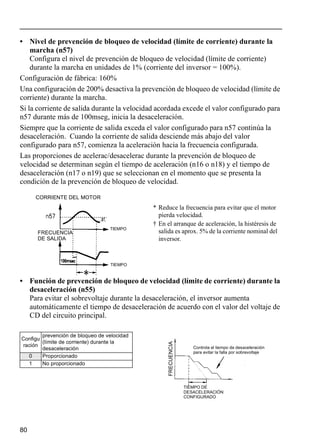 80
• Nivel de prevención de bloqueo de velocidad (límite de corriente) durante la
marcha (n57)
Configura el nivel de prevención de bloqueo de velocidad (límite de corriente)
durante la marcha en unidades de 1% (corriente del inversor = 100%).
Configuración de fábrica: 160%
Una configuración de 200% desactiva la prevención de bloqueo de velocidad (límite de
corriente) durante la marcha.
Si la corriente de salida durante la velocidad acordada excede el valor configurado para
n57 durante más de 100mseg, inicia la desaceleración.
Siempre que la corriente de salida exceda el valor configurado para n57 continúa la
desaceleración. Cuando la corriente de salida desciende más abajo del valor
configurado para n57, comienza la aceleración hacia la frecuencia configurada.
Las proporciones de acelerac/desacelerac durante la prevención de bloqueo de
velocidad se determinan según el tiempo de aceleración (n16 o n18) y el tiempo de
desaceleración (n17 o n19) que se seleccionan en el momento que se presenta la
condición de la prevención de bloqueo de velocidad.
• Función de prevención de bloqueo de velocidad (límite de corriente) durante la
desaceleración (n55)
Para evitar el sobrevoltaje durante la desaceleración, el inversor aumenta
automáticamente el tiempo de desaceleración de acuerdo con el valor del voltaje de
CD del circuito principal.
Configu
ración
prevención de bloqueo de velocidad
(límite de corriente) durante la
desaceleración
0 Proporcionado
1 No proporcionado
* Reduce la frecuencia para evitar que el motor
pierda velocidad.
† En el arranque de aceleración, la histéresis de
salida es aprox. 5% de la corriente nominal del
inversor.
CORRIENTE DEL MOTOR
TIEMPO
TIEMPO
FRECUENCIA
DE SALIDA
TIEMPO DE
DESACELERACIÓN
CONFIGURADO
Controla el tiempo de desaceleración
para evitar la falla por sobrevoltaje
FRECUENCIA
 
