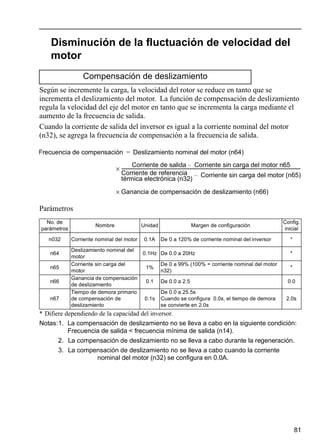 81
Disminución de la fluctuación de velocidad del
motor
Según se incremente la carga, la velocidad del rotor se reduce en tanto que se
incrementa el deslizamiento del motor. La función de compensación de deslizamiento
regula la velocidad del eje del motor en tanto que se incrementa la carga mediante el
aumento de la frecuencia de salida.
Cuando la corriente de salida del inversor es igual a la corriente nominal del motor
(n32), se agrega la frecuencia de compensación a la frecuencia de salida.
Parámetros
* Difiere dependiendo de la capacidad del inversor.
Notas:1. La compensación de deslizamiento no se lleva a cabo en la siguiente condición:
Frecuencia de salida < frecuencia mínima de salida (n14).
2. La compensación de deslizamiento no se lleva a cabo durante la regeneración.
3. La compensación de deslizamiento no se lleva a cabo cuando la corriente
nominal del motor (n32) se configura en 0.0A.
Compensación de deslizamiento
No. de
parámetros
Nombre Unidad Margen de configuración
Config.
inicial
n032 Corriente nominal del motor 0.1A De 0 a 120% de corriente nominal del inversor *
n64
Deslizamiento nominal del
motor
0.1Hz De 0.0 a 20Hz *
n65
Corriente sin carga del
motor
1%
De 0 a 99% (100% = corriente nominal del motor
n32)
*
n66
Ganancia de compensación
de deslizamiento
0.1 De 0.0 a 2.5 0.0
n67
Tiempo de demora primario
de compensación de
deslizamiento
0.1s
De 0.0 a 25.5s
Cuando se configura 0.0s, el tiempo de demora
se convierte en 2.0s
2.0s
Frecuencia de compensación Deslizamiento nominal del motor (n64)=
Corriente de salida Corriente sin carga del motor n65–
Corriente de referencia
térmica electrónica (n32)
Corriente sin carga del motor (n65)–
----------------------------------------------------------------------------------------------------------------------------------------------------------------------×
Ganancia de compensación de deslizamiento (n66)×
 
