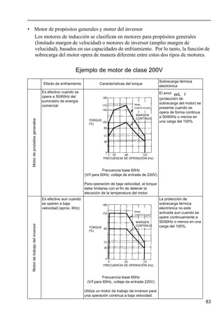 83
• Motor de propósitos generales y motor del inversor
Los motores de inducción se clasifican en motores para propósitos generales
(limitado margen de velocidad) o motores de inversor (amplio margen de
velocidad), basados en sus capacidades de enfriamiento. Por lo tanto, la función de
sobrecarga del motor opera de manera diferente entre estos dos tipos de motores.
Ejemplo de motor de clase 200V
Efecto de enfriamiento Características del torque
Sobrecarga térmica
electrónica
Motordeproósitosgenerales
Es efectivo cuando se
opera a 50/60Hz del
suministro de energía
comercial
Frecuencia base 60Hz
(V/f para 60Hz, voltaje de entrada de 220V)
Para operación de baja velocidad, el torque
debe limitarse con el fin de detener la
elevación de la temperatura del motor.
El error
(protección de
sobrecarga del motor) se
presenta cuando se
opera de forma continua
a 50/60Hz o menos en
una carga del 100%.
Motordetrabajodelinversor
Es efectivo aun cuando
se operen a baja
velocidad (aprox. 6Hz)
Frecuencia base 60Hz
(V/f para 60Hz, voltaje de entrada 220V)
Utiliza un motor de trabajo de inversor para
una operación continua a baja velocidad.
La protección de
sobrecarga térmica
electrónica no está
activada aun cuando se
opere continuamente a
50/60Hz o menos en una
carga del 100%.
TORQUE
(%)
60sec
CORTO PLAZO
MARGEN
CONTINUO
FRECUENCIA DE OPERACIÓN (Hz)
TORQUE
(%)
60sec
CORTO PLAZO
MARGEN
CONTINUO
FRECUENCIA DE OPERACIÓN (Hz)
 
