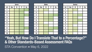 “Yeah, But How Do I Translate That to a Percentage?”
& Other Standards-Based Assessment FAQs
STA Convention ● May 6, 2022
Aaron Blake Denise
LO Em D P Ex LO Em D P Ex LO Em D P Ex
1 1 1
2 2 2
3 3 3
4 4 4
5 5 5
6 6 6
7 7 7
8 8 8
9 9 9
10 10 10
 