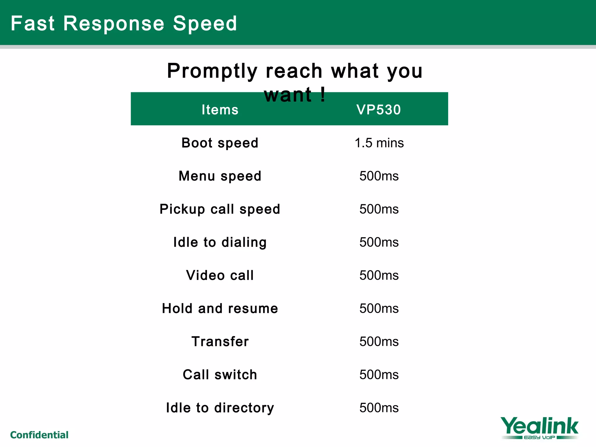 Items VP530
Boot speed 1.5 mins
Menu speed 500ms
Pickup call speed 500ms
Idle to dialing 500ms
Video call 500ms
Hold and resume 500ms
Transfer 500ms
Call switch 500ms
Idle to directory 500ms
Fast Response Speed
Promptly reach what you
want !
 