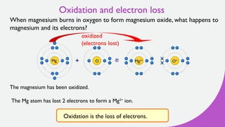 Mg2 O2 Year-11---iGCSE---Reduction-and-Oxidadation-(REDOX).pptx