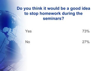 Do you think it would be a good idea to stop homework during the seminars? Yes 73% No 27% 