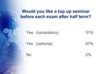 Would you like a top up seminar before each exam after half term? Yes (compulsory) 31% Yes (optional) 67% No 2% 
