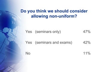 Do you think we should consider allowing non-uniform? Yes (seminars only) 47% Yes (seminars and exams) 42% No 11% 