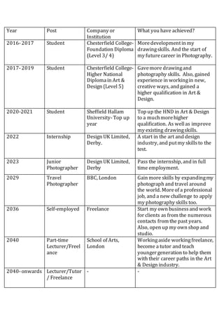 Year Post Company or
Institution
What you have achieved?
2016-2017 Student Chesterfield College-
Foundation Diploma
(Level...