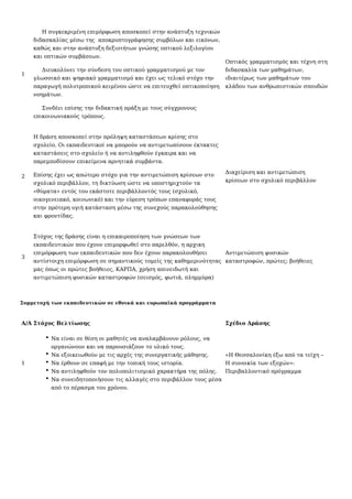 1
Η συγκεκριμένη επιμόρφωση αποσκοπεί στην ανάπτυξη τεχνικών
διδασκαλίας μέσω της αποκρυπτογράφησης συμβόλων και εικόνων,
καθώς και στην ανάπτυξη δεξιοτήτων γνώσης οπτικού λεξιλογίου
και οπτικών συμβάσεων.
Διευκολύνει την σύνδεση του οπτικού γραμματισμού με τον
γλωσσικό και ψηφιακό γραμματισμό και έχει ως τελικό στόχο την
παραγωγή πολυτροπικού κειμένου ώστε να επιτευχθεί οπτικοποίηση
νοημάτων.
Συνδέει επίσης την διδακτική πράξη με τους σύγχρονους
επικοινωνιακούς τρόπους.
Οπτικός γραμματισμός και τέχνη στη
διδασκαλία των μαθημάτων,
ιδιαιτέρως των μαθημάτων του
κλάδου των ανθρωπιστικών σπουδών
2
Η δράση αποσκοπεί στην πρόληψη καταστάσεων κρίσης στο
σχολείο. Οι εκπαιδευτικοί να μπορούν να αντιμετωπίσουν έκτακτες
καταστάσεις στο σχολείο ή να αντιληφθούν έγκαιρα και να
παρεμποδίσουν επικείμενα αρνητικά συμβάντα.
Επίσης έχει ως απώτερο στόχο για την αντιμετώπιση κρίσεων στο
σχολικό περιβάλλον, τη δικτύωση ώστε να υποστηριχτούν τα
«θύματα» εντός του εκάστοτε περιβάλλοντός τους (σχολικό,
οικογενειακό, κοινωνικό) και την εύρεση τρόπων επαναφοράς τους
στην πρότερη υγιή κατάσταση μέσω της συνεχούς παρακολούθησης
και φροντίδας.
Διαχείριση και αντιμετώπιση
κρίσεων στο σχολικό περιβάλλον
3
Στόχος της δράσης είναι η επικαιροποίηση των γνώσεων των
εκπαιδευτικών που έχουν επιμορφωθεί στο παρελθόν, η αρχικη
επιμόρφωση των εκπαιδευτικών που δεν έχουν παρακολουθήσει
αντίστοιχη επιμόρφωση σε σημαντικούς τομείς της καθημερινότητας
μας όπως οι πρώτες βοήθειες, ΚΑΡΠΑ, χρήση απινειδωτή και
αντιμετώπιση φυσικών καταστροφών (σεισμός, φωτιά, πλημμύρα)
Αντιμετώπιση φυσικών
καταστροφών, πρώτες; βοήθειες
Συμμετοχή των εκπαιδευτικών σε εθνικά και ευρωπαϊκά προγράμματα
A/A Στόχος Βελτίωσης Σχέδιο Δράσης
1
Να είναι σε θέση οι μαθητές να αναλαμβάνουν ρόλους, να
οργανώνουν και να παρουσιάζουν το υλικό τους.
Να εξοικειωθούν με τις αρχές της συνεργατικής μάθησης.
Να έρθουν σε επαφή με την τοπική τους ιστορία.
Να αντιληφθούν τον πολυπολιτισμικό χαρακτήρα της πόλης.
Να συνειδητοποιήσουν τις αλλαγές στο περιβάλλον τους μέσα
από το πέρασμα του χρόνου.
«Η Θεσσαλονίκη έξω από τα τείχη –
Η συνοικία των εξοχών»:
Περιβαλλοντικό πρόγραμμα
 