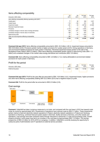 Vattenfall Year-end Report 201510
Items affecting comparability
Q4 Q4 Full year Full year
Amounts in SEK million 2015 2014 2015 2014
Items affecting comparability affecting operating profit (EBIT)
Capital gains 77 66 256 3 227
Capital losses - 134 - 156 - 381 - 185
Impairment losses - 281 - 55 - 36 792 - 23 808
Reversed impairment losses 41 — 534 —
Provisions - 2 145 - 135 - 5 954 - 5 688
Unrealised changes in the fair value of energy derivatives 539 - 677 1 558 819
Unrealised changes in the fair value of inventories - 399 - 31 - 657 72
Restructuring costs - 71 - 190 - 1 233 - 765
Other non-recurring items affecting comparability - 386 — - 839 —
Total - 2 759 - 1 178 - 43 508 - 26 328
Comment full year 2015: Items affecting comparability amounted to SEK -43.5 billion (-26.3). Impairment losses amounted to
SEK 36.8 billion (23.8). Provisions pertain mainly to higher provisions for nuclear power and for mining operations in Germany,
and environment-related provisions for hydro power in Germany. Reversed impairment losses pertain to the sale of the
Nordjylland Power Station (SEK 0.5 billion). Other items affecting comparability pertain mainly to restructuring costs (SEK -1.2
billion) and unrealised changes in the market value energy derivatives and inventories (SEK -0.9 billion).
Comment Q4: Items affecting comparability amounted to SEK -2.8 billion (-1.2), mainly attributable to environment-related
provisions for hydro power in Germany.
Profit for the period
Q4 Q4 Full year Full year
Amounts in SEK million 2015 2014 2015 2014
Profit for the period 2 460 3 900 - 19 766 - 8 284
Comment full year 2015: Profit for the year after tax amounted to SEK -19.8 billion (-8.3). Impairment losses, higher provisions
and other items affecting comparability totalling SEK 32.2 billion (20.4) had a negative impact on profit.
Comment Q4: Profit for the period after tax amounted to SEK 2.5 billion (3.9).
Cost savings
Comment: Vattenfall has taken numerous measures to cut costs, and compared with the cost base in 2010 has lowered costs
under its control by approximately 30%. Divestments of operations have reduced costs by SEK 3.1 billion. These divestments
pertain mainly to heat and electricity network operations in Poland, electricity network operations in Finland and Hamburg,
operations in Hamburg, combined heat and power assets in Denmark, facility services in Germany, and other assets and
operations. Cost savings have been achieved mainly through reductions in personnel, IT costs and purchasing costs. Growth
projects primarily in wind power have led to an increase in the cost base by approximately SEK 11.8 billion. The savings
programme of SEK 2.5 billion for 2015–2016 is in progress. In addition, Vattenfall is currently studying the opportunity to
outsource parts of administration and IT operations to external service providers.
53.0
46.5
-3.1
-15.2 11.8
Cost base
2010
Divestments Cost savings Higher costs for
growth and other
Cost base
FY 2015
SEK billion
 