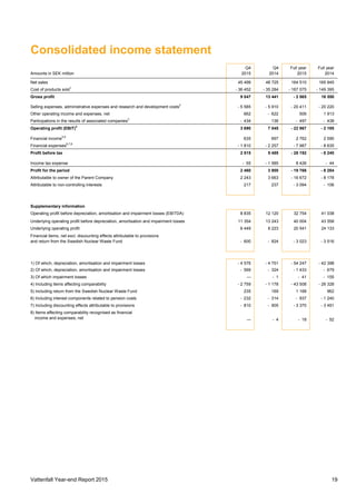 Vattenfall Year-end Report 2015 19
Consolidated income statement
Q4 Q4 Full year Full year
Amounts in SEK million 2015 2014 2015 2014
Net sales 45 499 48 725 164 510 165 945
Cost of products sold
1
- 36 452 - 35 284 - 167 075 - 149 395
Gross profit 9 047 13 441 - 2 565 16 550
Selling expenses, administrative expenses and research and development costs
2
- 5 585 - 5 910 - 20 411 - 20 220
Other operating income and expenses, net 662 - 622 506 1 913
Participations in the results of associated companies
3
- 434 136 - 497 - 438
Operating profit (EBIT)
4
3 690 7 045 - 22 967 - 2 195
Financial income
5,8
635 697 2 762 2 590
Financial expenses
6,7,8
- 1 810 - 2 257 - 7 987 - 8 635
Profit before tax 2 515 5 485 - 28 192 - 8 240
Income tax expense - 55 - 1 585 8 426 - 44
Profit for the period 2 460 3 900 - 19 766 - 8 284
Attributable to owner of the Parent Company 2 243 3 663 - 16 672 - 8 178
Attributable to non-controlling interests 217 237 - 3 094 - 106
Supplementary information
Operating profit before depreciation, amortisation and impairment losses (EBITDA) 8 835 12 120 32 754 41 038
Underlying operating profit before depreciation, amortisation and impairment losses 11 354 13 243 40 004 43 558
Underlying operating profit 6 449 8 223 20 541 24 133
Financial items, net excl. discounting effects attributable to provisions
and return from the Swedish Nuclear Waste Fund - 600 - 824 - 3 023 - 3 516
1) Of which, depreciation, amortisation and impairment losses - 4 576 - 4 751 - 54 247 - 42 398
2) Of which, depreciation, amortisation and impairment losses - 569 - 324 - 1 433 - 679
3) Of which impairment losses — - 1 - 41 - 155
4) Including items affecting comparability - 2 759 - 1 178 - 43 508 - 26 328
5) Including return from the Swedish Nuclear Waste Fund 235 169 1 168 962
6) Including interest components related to pension costs - 232 - 314 - 937 - 1 240
7) Including discounting effects attributable to provisions - 810 - 905 - 3 370 - 3 491
8) Items affecting comparability recognised as financial
income and expenses, net — - 4 - 18 - 52
 