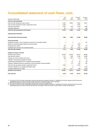 Vattenfall Year-end Report 201526
Consolidated statement of cash flows, cont.
Q4 Q4 Full year Full year
Amounts in SEK million 2015 2014 2015 2014
Cash and cash equivalents
Cash and cash equivalents at start of period 12 497 10 984 12 283 15 801
Cash and cash equivalents included in assets held for sale - 2 263 — - 2 263 —
Cash flow for the period 2 207 1 182 2 418 - 3 806
Translation differences - 90 117 - 87 288
Cash and cash equivalents at end of period 12 351 12 283 12 351 12 283
Supplementary information
Cash flow before financing activities 1 584 6 892 14 459 22 690
Financing activities
Divestment of shares in Group companies to owners of non-controlling interests — 3 — 491
Effects from terminating swaps related to financing activities — — 1 690 —
Dividends paid to owners - 180 - 28 - 333 - 104
Contribution from owners of non-controlling interests 310 341 1 973 1 912
Cash flow after dividend 1 714 7 208 17 789 24 989
Analysis of change in net debt
Net debt at start of period - 65 405 - 83 403 - 79 473 - 98 998
Cash flow after dividend 1 714 7 208 17 789 24 989
Changes as a result of valuation at fair value 366 - 1 657 274 - 2 739
Changes in interest-bearing liabilities for leasing - 4 1 3 34
Interest-bearing liabilities/short-term investments acquired/divested — 70 35 145
Changes in liabilities pertaining to acquisitions of Group companies, discounting effects — - 87 - 160 - 322
Cash and cash equivalents included in assets held for sale - 2 263 — - 2 263 —
Transfer to liabilities due to changed shareholders' rights — 6 — 3 043
Translation differences on net debt 1 391 - 1 611 - 406 - 5 625
Net debt at end of period - 64 201 - 79 473 - 64 201 - 79 473
Free cash flow 4 270 8 136 25 013 23 234
1) The amount for 2014 has been recalculated compared with previously published information in Vattenfall’s 2014 interim reports and 2014 Annual and
Sustainability Report as a result of new accounting rules (IFRIC 21) that took effect in 2015. See Note 1.
2) Short-term borrowings in which the duration is three months or shorter are reported net.
3) The amount for 2014 has been recalculated compared with previously published information in Vattenfall’s 2014 interim reports and 2014 Annual and
Sustainability Report as a result of the fact that short-term borrowings in which the duration is three months or shorter are reported net.
 
