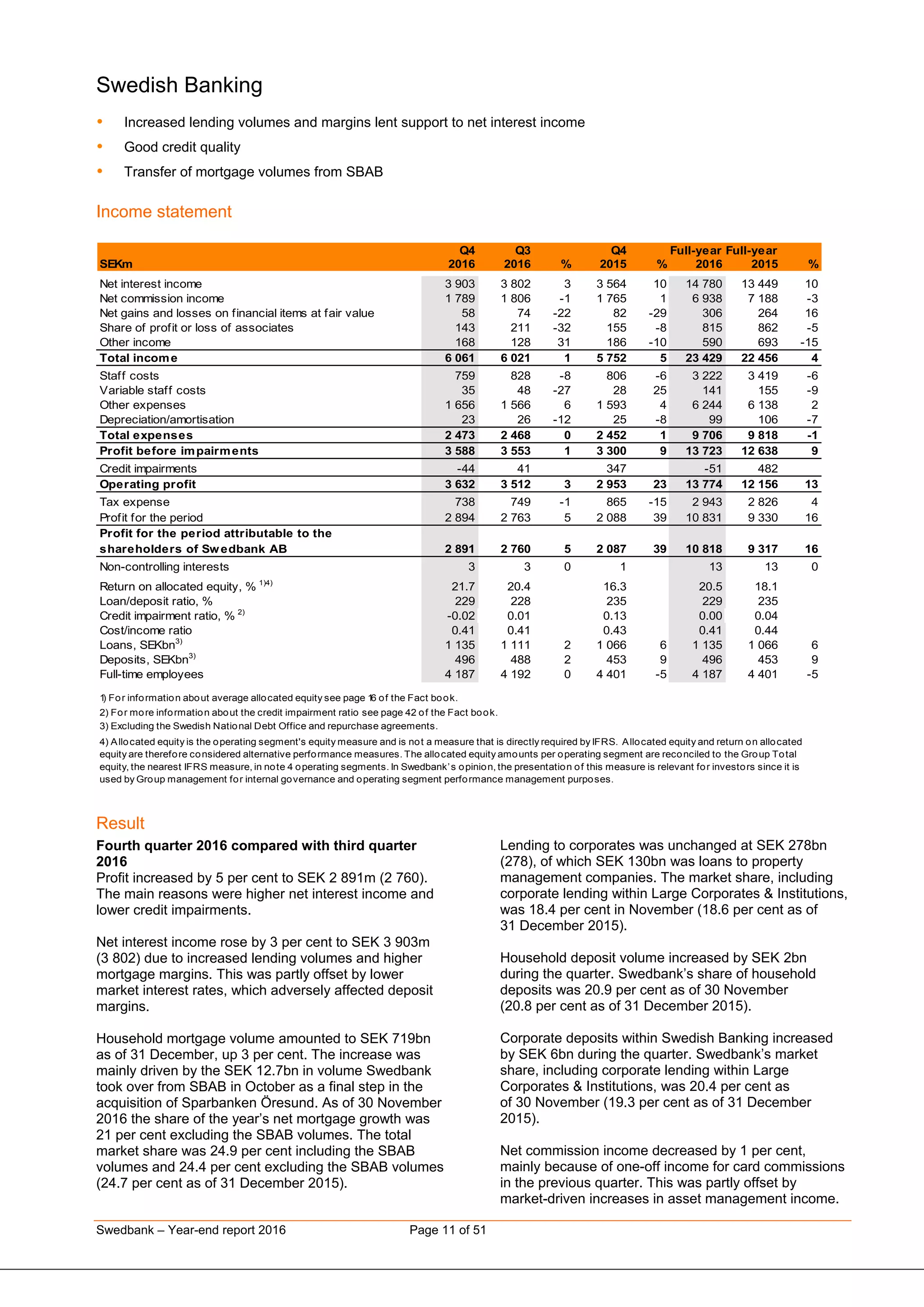 Swedbank – Year-end report 2016 Page 11 of 51
Swedish Banking
 Increased lending volumes and margins lent support to net interest income
 Good credit quality
 Transfer of mortgage volumes from SBAB
Income statement
Q4 Q3 Q4 Full-year Full-year
SEKm 2016 2016 % 2015 % 2016 2015 %
Net interest income 3 903 3 802 3 3 564 10 14 780 13 449 10
Net commission income 1 789 1 806 -1 1 765 1 6 938 7 188 -3
Net gains and losses on financial items at fair value 58 74 -22 82 -29 306 264 16
Share of profit or loss of associates 143 211 -32 155 -8 815 862 -5
Other income 168 128 31 186 -10 590 693 -15
Total income 6 061 6 021 1 5 752 5 23 429 22 456 4
Staff costs 759 828 -8 806 -6 3 222 3 419 -6
Variable staff costs 35 48 -27 28 25 141 155 -9
Other expenses 1 656 1 566 6 1 593 4 6 244 6 138 2
Depreciation/amortisation 23 26 -12 25 -8 99 106 -7
Total expenses 2 473 2 468 0 2 452 1 9 706 9 818 -1
Profit before impairments 3 588 3 553 1 3 300 9 13 723 12 638 9
Credit impairments -44 41 347 -51 482
Operating profit 3 632 3 512 3 2 953 23 13 774 12 156 13
Tax expense 738 749 -1 865 -15 2 943 2 826 4
Profit for the period 2 894 2 763 5 2 088 39 10 831 9 330 16
Profit for the period attributable to the
shareholders of Swedbank AB 2 891 2 760 5 2 087 39 10 818 9 317 16
Non-controlling interests 3 3 0 1 13 13 0
Return on allocated equity, % 1)4)
21.7 20.4 16.3 20.5 18.1
Loan/deposit ratio, % 229 228 235 229 235
Credit impairment ratio, % 2)
-0.02 0.01 0.13 0.00 0.04
Cost/income ratio 0.41 0.41 0.43 0.41 0.44
Loans, SEKbn3)
1 135 1 111 2 1 066 6 1 135 1 066 6
Deposits, SEKbn3)
496 488 2 453 9 496 453 9
Full-time employees 4 187 4 192 0 4 401 -5 4 187 4 401 -5
1) For information about average allocated equity see page 16 of the Fact book.
2) For more information about the credit impairment ratio see page 42 of the Fact book.
3) Excluding the Swedish National Debt Office and repurchase agreements.
4) Allocated equity is the operating segment's equity measure and is not a measure that is directly required by IFRS. Allocated equity and return on allocated
equity are therefore considered alternative performance measures. The allocated equity amounts per operating segment are reconciled to the Group Total
equity, the nearest IFRS measure, in note 4 operating segments. In Swedbank’s opinion, the presentation of this measure is relevant for investors since it is
used by Group management for internal governance and operating segment performance management purposes.
Result
Fourth quarter 2016 compared with third quarter
2016
Profit increased by 5 per cent to SEK 2 891m (2 760).
The main reasons were higher net interest income and
lower credit impairments.
Net interest income rose by 3 per cent to SEK 3 903m
(3 802) due to increased lending volumes and higher
mortgage margins. This was partly offset by lower
market interest rates, which adversely affected deposit
margins.
Household mortgage volume amounted to SEK 719bn
as of 31 December, up 3 per cent. The increase was
mainly driven by the SEK 12.7bn in volume Swedbank
took over from SBAB in October as a final step in the
acquisition of Sparbanken Öresund. As of 30 November
2016 the share of the year’s net mortgage growth was
21 per cent excluding the SBAB volumes. The total
market share was 24.9 per cent including the SBAB
volumes and 24.4 per cent excluding the SBAB volumes
(24.7 per cent as of 31 December 2015).
Lending to corporates was unchanged at SEK 278bn
(278), of which SEK 130bn was loans to property
management companies. The market share, including
corporate lending within Large Corporates & Institutions,
was 18.4 per cent in November (18.6 per cent as of
31 December 2015).
Household deposit volume increased by SEK 2bn
during the quarter. Swedbank’s share of household
deposits was 20.9 per cent as of 30 November
(20.8 per cent as of 31 December 2015).
Corporate deposits within Swedish Banking increased
by SEK 6bn during the quarter. Swedbank’s market
share, including corporate lending within Large
Corporates & Institutions, was 20.4 per cent as
of 30 November (19.3 per cent as of 31 December
2015).
Net commission income decreased by 1 per cent,
mainly because of one-off income for card commissions
in the previous quarter. This was partly offset by
market-driven increases in asset management income.
 