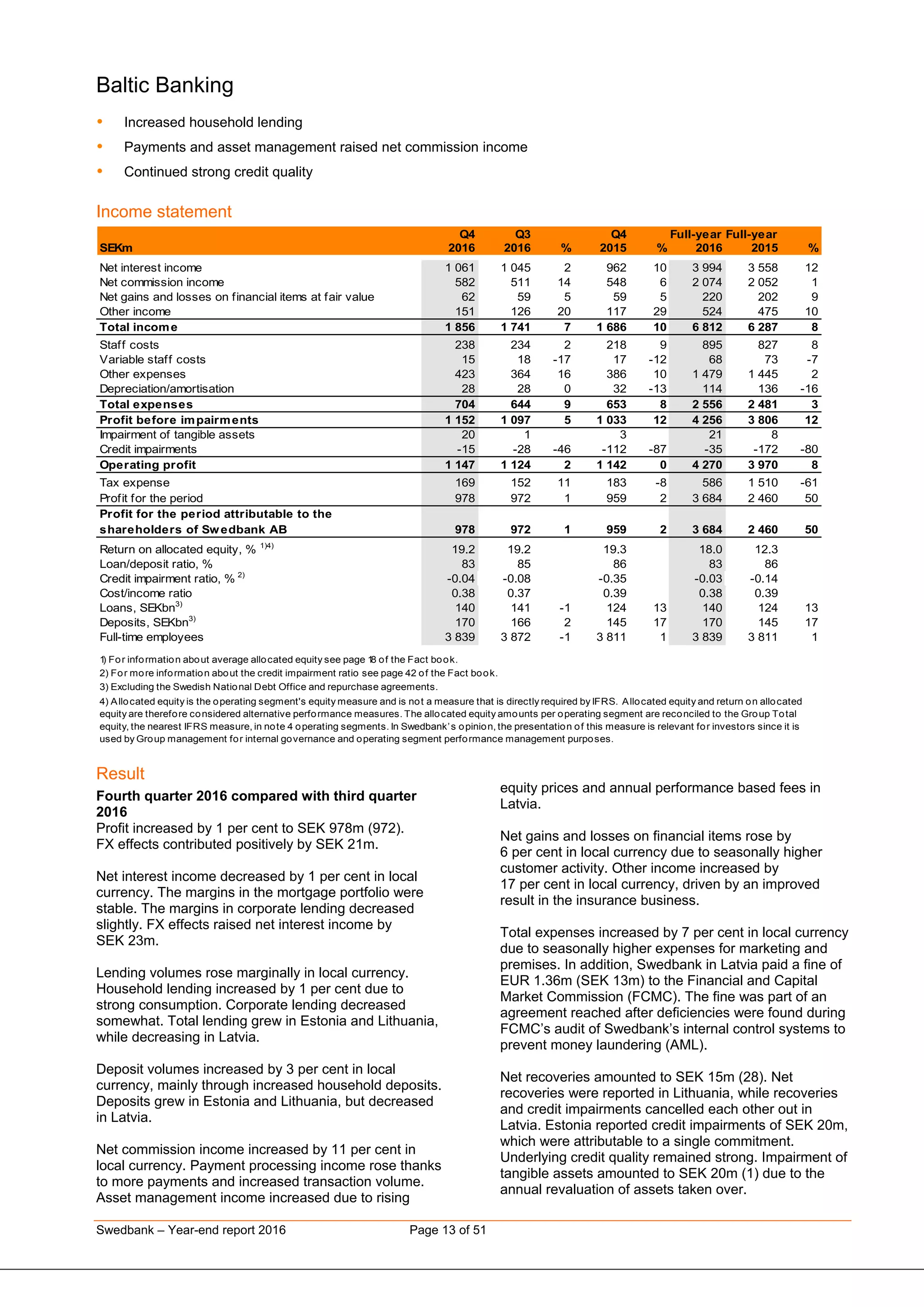 Swedbank – Year-end report 2016 Page 13 of 51
Baltic Banking
 Increased household lending
 Payments and asset management raised net commission income
 Continued strong credit quality
Income statement
Q4 Q3 Q4 Full-year Full-year
SEKm 2016 2016 % 2015 % 2016 2015 %
Net interest income 1 061 1 045 2 962 10 3 994 3 558 12
Net commission income 582 511 14 548 6 2 074 2 052 1
Net gains and losses on financial items at fair value 62 59 5 59 5 220 202 9
Other income 151 126 20 117 29 524 475 10
Total income 1 856 1 741 7 1 686 10 6 812 6 287 8
Staff costs 238 234 2 218 9 895 827 8
Variable staff costs 15 18 -17 17 -12 68 73 -7
Other expenses 423 364 16 386 10 1 479 1 445 2
Depreciation/amortisation 28 28 0 32 -13 114 136 -16
Total expenses 704 644 9 653 8 2 556 2 481 3
Profit before impairments 1 152 1 097 5 1 033 12 4 256 3 806 12
Impairment of tangible assets 20 1 3 21 8
Credit impairments -15 -28 -46 -112 -87 -35 -172 -80
Operating profit 1 147 1 124 2 1 142 0 4 270 3 970 8
Tax expense 169 152 11 183 -8 586 1 510 -61
Profit for the period 978 972 1 959 2 3 684 2 460 50
Profit for the period attributable to the
shareholders of Swedbank AB 978 972 1 959 2 3 684 2 460 50
Return on allocated equity, % 1)4)
19.2 19.2 19.3 18.0 12.3
Loan/deposit ratio, % 83 85 86 83 86
Credit impairment ratio, % 2)
-0.04 -0.08 -0.35 -0.03 -0.14
Cost/income ratio 0.38 0.37 0.39 0.38 0.39
Loans, SEKbn3)
140 141 -1 124 13 140 124 13
Deposits, SEKbn3)
170 166 2 145 17 170 145 17
Full-time employees 3 839 3 872 -1 3 811 1 3 839 3 811 1
1) For information about average allocated equity see page 18 of the Fact book.
2) For more information about the credit impairment ratio see page 42 of the Fact book.
3) Excluding the Swedish National Debt Office and repurchase agreements.
4) Allocated equity is the operating segment's equity measure and is not a measure that is directly required by IFRS. Allocated equity and return on allocated
equity are therefore considered alternative performance measures. The allocated equity amounts per operating segment are reconciled to the Group Total
equity, the nearest IFRS measure, in note 4 operating segments. In Swedbank’s opinion, the presentation of this measure is relevant for investors since it is
used by Group management for internal governance and operating segment performance management purposes.
Result
Fourth quarter 2016 compared with third quarter
2016
Profit increased by 1 per cent to SEK 978m (972).
FX effects contributed positively by SEK 21m.
Net interest income decreased by 1 per cent in local
currency. The margins in the mortgage portfolio were
stable. The margins in corporate lending decreased
slightly. FX effects raised net interest income by
SEK 23m.
Lending volumes rose marginally in local currency.
Household lending increased by 1 per cent due to
strong consumption. Corporate lending decreased
somewhat. Total lending grew in Estonia and Lithuania,
while decreasing in Latvia.
Deposit volumes increased by 3 per cent in local
currency, mainly through increased household deposits.
Deposits grew in Estonia and Lithuania, but decreased
in Latvia.
Net commission income increased by 11 per cent in
local currency. Payment processing income rose thanks
to more payments and increased transaction volume.
Asset management income increased due to rising
equity prices and annual performance based fees in
Latvia.
Net gains and losses on financial items rose by
6 per cent in local currency due to seasonally higher
customer activity. Other income increased by
17 per cent in local currency, driven by an improved
result in the insurance business.
Total expenses increased by 7 per cent in local currency
due to seasonally higher expenses for marketing and
premises. In addition, Swedbank in Latvia paid a fine of
EUR 1.36m (SEK 13m) to the Financial and Capital
Market Commission (FCMC). The fine was part of an
agreement reached after deficiencies were found during
FCMC’s audit of Swedbank’s internal control systems to
prevent money laundering (AML).
Net recoveries amounted to SEK 15m (28). Net
recoveries were reported in Lithuania, while recoveries
and credit impairments cancelled each other out in
Latvia. Estonia reported credit impairments of SEK 20m,
which were attributable to a single commitment.
Underlying credit quality remained strong. Impairment of
tangible assets amounted to SEK 20m (1) due to the
annual revaluation of assets taken over.
 