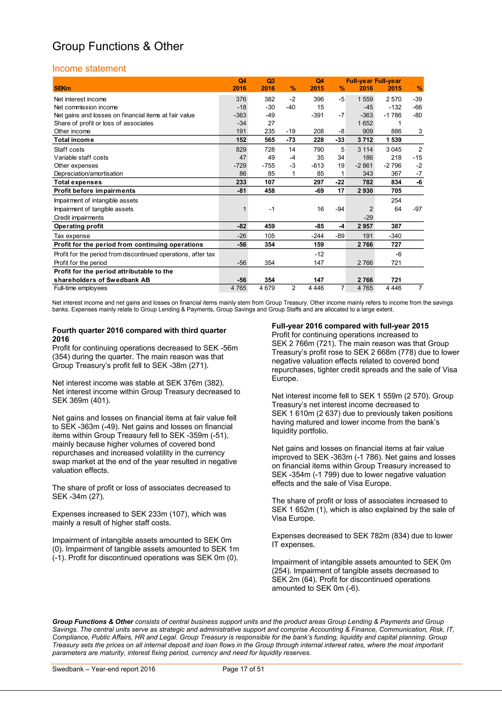 Swedbank – Year-end report 2016 Page 17 of 51
Group Functions & Other
Income statement
Q4 Q3 Q4 Full-year Full-year
SEKm 2016 2016 % 2015 % 2016 2015 %
Net interest income 376 382 -2 396 -5 1 559 2 570 -39
Net commission income -18 -30 -40 15 -45 -132 -66
Net gains and losses on financial items at fair value -363 -49 -391 -7 -363 -1 786 -80
Share of profit or loss of associates -34 27 0 1 652 1
Other income 191 235 -19 208 -8 909 886 3
Total income 152 565 -73 228 -33 3 712 1 539
Staff costs 829 728 14 790 5 3 114 3 045 2
Variable staff costs 47 49 -4 35 34 186 218 -15
Other expenses -729 -755 -3 -613 19 -2 861 -2 796 -2
Depreciation/amortisation 86 85 1 85 1 343 367 -7
Total expenses 233 107 297 -22 782 834 -6
Profit before impairments -81 458 -69 17 2 930 705
Impairment of intangible assets 0 0 0 0 254
Impairment of tangible assets 1 -1 16 -94 2 64 -97
Credit impairments 0 0 0 -29 0
Operating profit -82 459 -85 -4 2 957 387
Tax expense -26 105 -244 -89 191 -340
Profit for the period from continuing operations -56 354 159 2 766 727
Profit for the period from discontinued operations, after tax 0 0 -12 0 -6
Profit for the period -56 354 147 2 766 721
Profit for the period attributable to the
shareholders of Swedbank AB -56 354 147 2 766 721
Full-time employees 4 765 4 679 2 4 446 7 4 765 4 446 7
Net interest income and net gains and losses on financial items mainly stem from Group Treasury. Other income mainly refers to income from the savings
banks. Expenses mainly relate to Group Lending & Payments, Group Savings and Group Staffs and are allocated to a large extent.
Fourth quarter 2016 compared with third quarter
2016
Profit for continuing operations decreased to SEK -56m
(354) during the quarter. The main reason was that
Group Treasury’s profit fell to SEK -38m (271).
Net interest income was stable at SEK 376m (382).
Net interest income within Group Treasury decreased to
SEK 369m (401).
Net gains and losses on financial items at fair value fell
to SEK -363m (-49). Net gains and losses on financial
items within Group Treasury fell to SEK -359m (-51),
mainly because higher volumes of covered bond
repurchases and increased volatility in the currency
swap market at the end of the year resulted in negative
valuation effects.
The share of profit or loss of associates decreased to
SEK -34m (27).
Expenses increased to SEK 233m (107), which was
mainly a result of higher staff costs.
Impairment of intangible assets amounted to SEK 0m
(0). Impairment of tangible assets amounted to SEK 1m
(-1). Profit for discontinued operations was SEK 0m (0).
Full-year 2016 compared with full-year 2015
Profit for continuing operations increased to
SEK 2 766m (721). The main reason was that Group
Treasury’s profit rose to SEK 2 668m (778) due to lower
negative valuation effects related to covered bond
repurchases, tighter credit spreads and the sale of Visa
Europe.
Net interest income fell to SEK 1 559m (2 570). Group
Treasury’s net interest income decreased to
SEK 1 610m (2 637) due to previously taken positions
having matured and lower income from the bank’s
liquidity portfolio.
Net gains and losses on financial items at fair value
improved to SEK -363m (-1 786). Net gains and losses
on financial items within Group Treasury increased to
SEK -354m (-1 799) due to lower negative valuation
effects and the sale of Visa Europe.
The share of profit or loss of associates increased to
SEK 1 652m (1), which is also explained by the sale of
Visa Europe.
Expenses decreased to SEK 782m (834) due to lower
IT expenses.
Impairment of intangible assets amounted to SEK 0m
(254). Impairment of tangible assets decreased to
SEK 2m (64). Profit for discontinued operations
amounted to SEK 0m (-6).
Group Functions & Other consists of central business support units and the product areas Group Lending & Payments and Group
Savings. The central units serve as strategic and administrative support and comprise Accounting & Finance, Communication, Risk, IT,
Compliance, Public Affairs, HR and Legal. Group Treasury is responsible for the bank’s funding, liquidity and capital planning. Group
Treasury sets the prices on all internal deposit and loan flows in the Group through internal interest rates, where the most important
parameters are maturity, interest fixing period, currency and need for liquidity reserves.
 