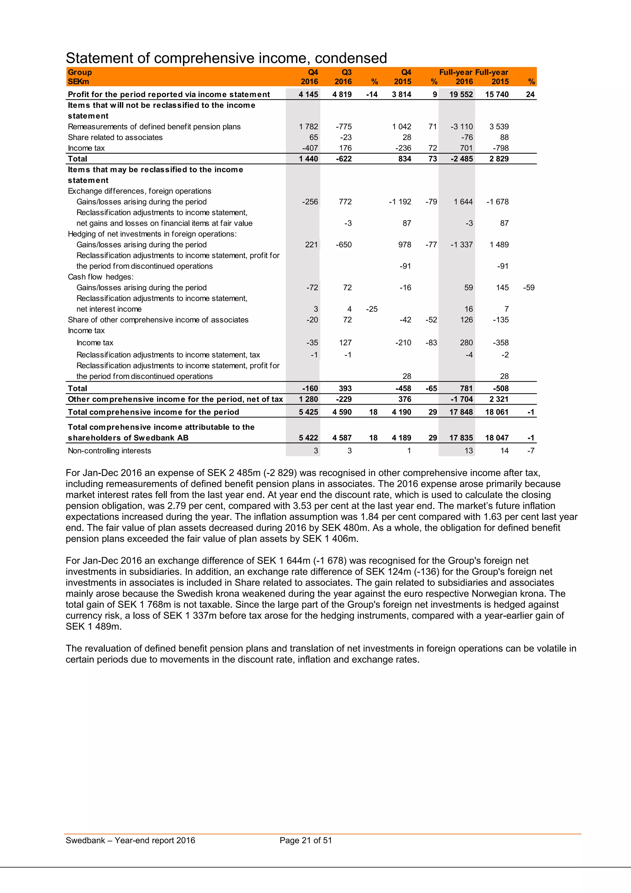 Swedbank – Year-end report 2016 Page 21 of 51
Statement of comprehensive income, condensed
Group Q4 Q3 Q4 Full-year Full-year
SEKm 2016 2016 % 2015 % 2016 2015 %
Profit for the period reported via income statement 4 145 4 819 -14 3 814 9 19 552 15 740 24
Items that will not be reclassified to the income
statement
Remeasurements of defined benefit pension plans 1 782 -775 1 042 71 -3 110 3 539
Share related to associates 65 -23 28 -76 88
Income tax -407 176 -236 72 701 -798
Total 1 440 -622 834 73 -2 485 2 829
Items that may be reclassified to the income
statement
Exchange differences, foreign operations
Gains/losses arising during the period -256 772 -1 192 -79 1 644 -1 678
Reclassification adjustments to income statement,
net gains and losses on financial items at fair value 0 -3 87 -3 87
Hedging of net investments in foreign operations:
Gains/losses arising during the period 221 -650 978 -77 -1 337 1 489
Reclassification adjustments to income statement, profit for
the period from discontinued operations 0 0 -91 0 -91
Cash flow hedges:
Gains/losses arising during the period -72 72 -16 59 145 -59
Reclassification adjustments to income statement,
net interest income 3 4 -25 0 16 7
Share of other comprehensive income of associates -20 72 -42 -52 126 -135
Income tax
Income tax -35 127 -210 -83 280 -358
Reclassification adjustments to income statement, tax -1 -1 0 0 -4 -2
Reclassification adjustments to income statement, profit for
the period from discontinued operations 0 0 28 0 28
Total -160 393 -458 -65 781 -508
Other comprehensive income for the period, net of tax 1 280 -229 376 -1 704 2 321
Total comprehensive income for the period 5 425 4 590 18 4 190 29 17 848 18 061 -1
Total comprehensive income attributable to the
shareholders of Swedbank AB 5 422 4 587 18 4 189 29 17 835 18 047 -1
Non-controlling interests 3 3 0 1 13 14 -7
For Jan-Dec 2016 an expense of SEK 2 485m (-2 829) was recognised in other comprehensive income after tax,
including remeasurements of defined benefit pension plans in associates. The 2016 expense arose primarily because
market interest rates fell from the last year end. At year end the discount rate, which is used to calculate the closing
pension obligation, was 2.79 per cent, compared with 3.53 per cent at the last year end. The market’s future inflation
expectations increased during the year. The inflation assumption was 1.84 per cent compared with 1.63 per cent last year
end. The fair value of plan assets decreased during 2016 by SEK 480m. As a whole, the obligation for defined benefit
pension plans exceeded the fair value of plan assets by SEK 1 406m.
For Jan-Dec 2016 an exchange difference of SEK 1 644m (-1 678) was recognised for the Group's foreign net
investments in subsidiaries. In addition, an exchange rate difference of SEK 124m (-136) for the Group's foreign net
investments in associates is included in Share related to associates. The gain related to subsidiaries and associates
mainly arose because the Swedish krona weakened during the year against the euro respective Norwegian krona. The
total gain of SEK 1 768m is not taxable. Since the large part of the Group's foreign net investments is hedged against
currency risk, a loss of SEK 1 337m before tax arose for the hedging instruments, compared with a year-earlier gain of
SEK 1 489m.
The revaluation of defined benefit pension plans and translation of net investments in foreign operations can be volatile in
certain periods due to movements in the discount rate, inflation and exchange rates.
 