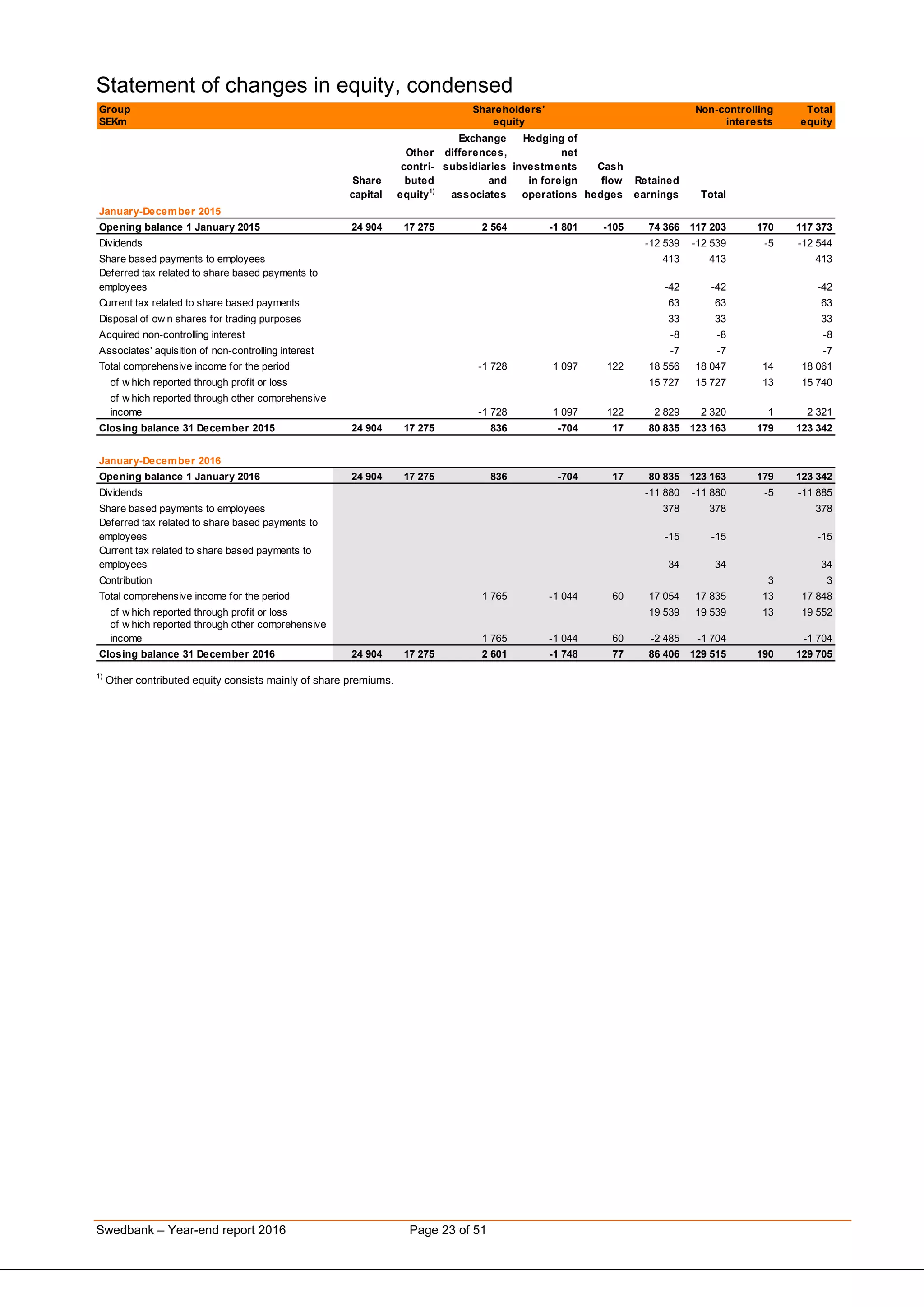 Swedbank – Year-end report 2016 Page 23 of 51
Statement of changes in equity, condensed
Group Non-controlling Total
SEKm interests equity
Share
capital
Other
contri-
buted
equity1)
Exchange
differences,
subsidiaries
and
associates
Hedging of
net
investments
in foreign
operations
Cash
flow
hedges
Retained
earnings Total
January-December 2015
Opening balance 1 January 2015 24 904 17 275 2 564 -1 801 -105 74 366 117 203 170 117 373
Dividends 0 0 0 0 0 -12 539 -12 539 -5 -12 544
Share based payments to employees 0 0 0 0 0 413 413 0 413
Deferred tax related to share based payments to
employees 0 0 0 0 0 -42 -42 0 -42
Current tax related to share based payments 0 0 0 0 0 63 63 0 63
Disposal of ow n shares for trading purposes 0 0 0 0 0 33 33 0 33
Acquired non-controlling interest 0 0 0 0 0 -8 -8 0 -8
Associates' aquisition of non-controlling interest 0 0 0 0 0 -7 -7 0 -7
Total comprehensive income for the period 0 0 -1 728 1 097 122 18 556 18 047 14 18 061
of w hich reported through profit or loss 0 0 0 0 0 15 727 15 727 13 15 740
of w hich reported through other comprehensive
income 0 0 -1 728 1 097 122 2 829 2 320 1 2 321
Closing balance 31 December 2015 24 904 17 275 836 -704 17 80 835 123 163 179 123 342
January-December 2016
Opening balance 1 January 2016 24 904 17 275 836 -704 17 80 835 123 163 179 123 342
Dividends 0 0 0 0 0 -11 880 -11 880 -5 -11 885
Share based payments to employees 0 0 0 0 0 378 378 0 378
Deferred tax related to share based payments to
employees 0 0 0 0 0 -15 -15 0 -15
Current tax related to share based payments to
employees 0 0 0 0 0 34 34 0 34
Contribution 0 0 0 0 0 0 0 3 3
Total comprehensive income for the period 0 0 1 765 -1 044 60 17 054 17 835 13 17 848
of w hich reported through profit or loss 0 0 0 0 0 19 539 19 539 13 19 552
of w hich reported through other comprehensive
income 0 0 1 765 -1 044 60 -2 485 -1 704 0 -1 704
Closing balance 31 December 2016 24 904 17 275 2 601 -1 748 77 86 406 129 515 190 129 705
Shareholders'
equity
1)
Other contributed equity consists mainly of share premiums.
 