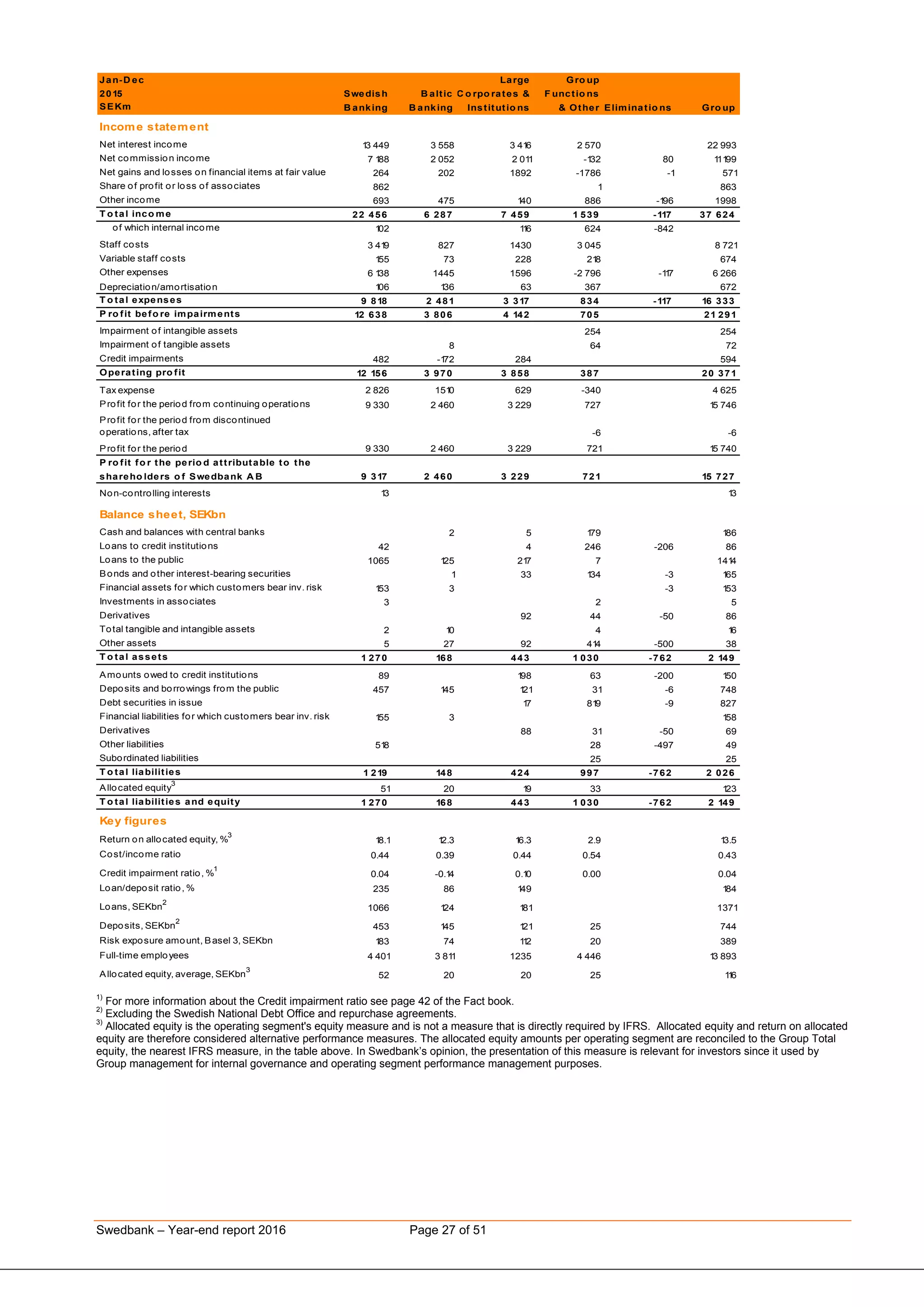Swedbank – Year-end report 2016 Page 27 of 51
Jan-D ec Large Gro up
2015 Swedish B altic C o rpo rates & F unctio ns
SEKm B anking B anking Institutio ns & Other Eliminatio ns Gro up
Income statement
Net interest income 13 449 3 558 3 416 2 570 0 22 993
Net commission income 7 188 2 052 2 011 -132 80 11199
Net gains and losses on financial items at fair value 264 202 1892 -1786 -1 571
Share of profit or loss of associates 862 0 0 1 0 863
Other income 693 475 140 886 -196 1998
T o tal inco me 22 456 6 287 7 459 1 539 -117 37 624
of which internal income 102 0 116 624 -842 0
Staff costs 3 419 827 1430 3 045 0 8 721
Variable staff costs 155 73 228 218 0 674
Other expenses 6 138 1445 1596 -2 796 -117 6 266
Depreciation/amortisation 106 136 63 367 0 672
T o tal expenses 9 818 2 481 3 317 834 -117 16 333
P ro fit befo re impairments 12 638 3 806 4 142 705 0 21 291
Impairment of intangible assets 0 0 0 254 0 254
Impairment of tangible assets 0 8 0 64 0 72
Credit impairments 482 -172 284 0 0 594
Operating pro fit 12 156 3 970 3 858 387 0 20 371
Tax expense 2 826 1510 629 -340 0 4 625
Profit for the period from continuing operations 9 330 2 460 3 229 727 0 15 746
Profit for the period from discontinued
operations, after tax 0 0 0 -6 0 -6
Profit for the period 9 330 2 460 3 229 721 0 15 740
P ro fit fo r the perio d attributable to the
shareho lders o f Swedbank A B 9 317 2 460 3 229 721 0 15 727
Non-controlling interests 13 0 0 0 0 13
Balance sheet, SEKbn
Cash and balances with central banks 0 2 5 179 0 186
Loans to credit institutions 42 0 4 246 -206 86
Loans to the public 1065 125 217 7 0 1414
Bonds and other interest-bearing securities 0 1 33 134 -3 165
Financial assets for which customers bear inv. risk 153 3 0 0 -3 153
Investments in associates 3 0 0 2 0 5
Derivatives 0 0 92 44 -50 86
Total tangible and intangible assets 2 10 0 4 0 16
Other assets 5 27 92 414 -500 38
T o tal assets 1 270 168 443 1 030 -762 2 149
Amounts owed to credit institutions 89 0 198 63 -200 150
Deposits and borrowings from the public 457 145 121 31 -6 748
Debt securities in issue 0 0 17 819 -9 827
Financial liabilities for which customers bear inv. risk 155 3 0 0 0 158
Derivatives 0 0 88 31 -50 69
Other liabilities 518 0 0 28 -497 49
Subordinated liabilities 0 0 0 25 0 25
T o tal liabilities 1 219 148 424 997 -762 2 026
Allocated equity
3
51 20 19 33 0 123
T o tal liabilities and equity 1 270 168 443 1 030 -762 2 149
Key figures
Return on allocated equity, %
3
18.1 12.3 16.3 2.9 0.0 13.5
Cost/income ratio 0.44 0.39 0.44 0.54 0.00 0.43
Credit impairment ratio, %
1
0.04 -0.14 0.10 0.00 0.00 0.04
Loan/deposit ratio, % 235 86 149 0 0 184
Loans, SEKbn
2
1066 124 181 0 0 1371
Deposits, SEKbn
2
453 145 121 25 0 744
Risk exposure amount, Basel 3, SEKbn 183 74 112 20 0 389
Full-time employees 4 401 3 811 1235 4 446 0 13 893
Allocated equity, average, SEKbn
3
52 20 20 25 0 116
1)
For more information about the Credit impairment ratio see page 42 of the Fact book.
2)
Excluding the Swedish National Debt Office and repurchase agreements.
3)
Allocated equity is the operating segment's equity measure and is not a measure that is directly required by IFRS. Allocated equity and return on allocated
equity are therefore considered alternative performance measures. The allocated equity amounts per operating segment are reconciled to the Group Total
equity, the nearest IFRS measure, in the table above. In Swedbank’s opinion, the presentation of this measure is relevant for investors since it used by
Group management for internal governance and operating segment performance management purposes.
 