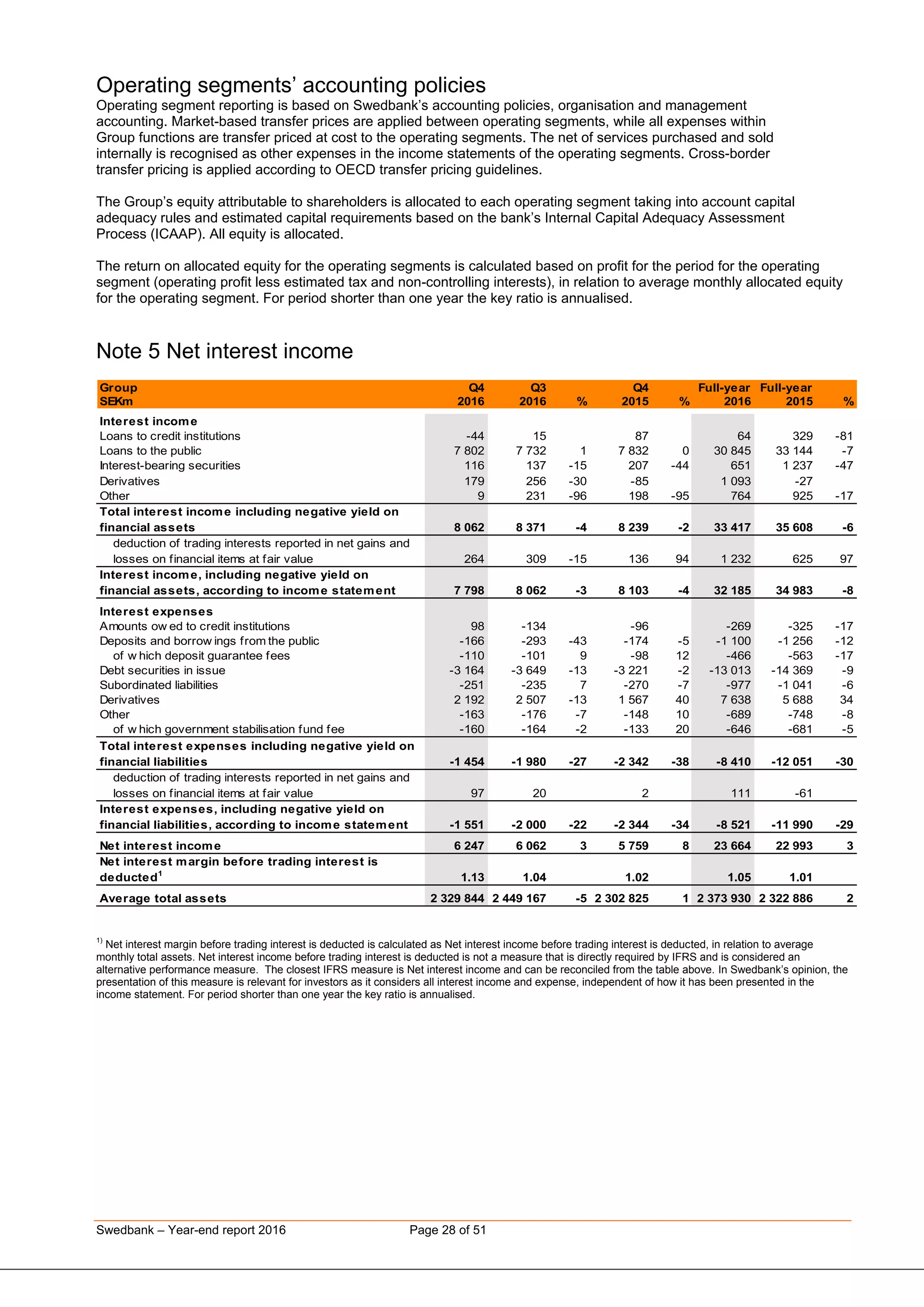 Swedbank – Year-end report 2016 Page 28 of 51
Operating segments’ accounting policies
Operating segment reporting is based on Swedbank’s accounting policies, organisation and management
accounting. Market-based transfer prices are applied between operating segments, while all expenses within
Group functions are transfer priced at cost to the operating segments. The net of services purchased and sold
internally is recognised as other expenses in the income statements of the operating segments. Cross-border
transfer pricing is applied according to OECD transfer pricing guidelines.
The Group’s equity attributable to shareholders is allocated to each operating segment taking into account capital
adequacy rules and estimated capital requirements based on the bank’s Internal Capital Adequacy Assessment
Process (ICAAP). All equity is allocated.
The return on allocated equity for the operating segments is calculated based on profit for the period for the operating
segment (operating profit less estimated tax and non-controlling interests), in relation to average monthly allocated equity
for the operating segment. For period shorter than one year the key ratio is annualised.
Note 5 Net interest income
Group Q4 Q3 Q4 Full-year Full-year
SEKm 2016 2016 % 2015 % 2016 2015 %
Interest income
Loans to credit institutions -44 15 87 64 329 -81
Loans to the public 7 802 7 732 1 7 832 0 30 845 33 144 -7
Interest-bearing securities 116 137 -15 207 -44 651 1 237 -47
Derivatives 179 256 -30 -85 1 093 -27
Other 9 231 -96 198 -95 764 925 -17
Total interest income including negative yield on
financial assets 8 062 8 371 -4 8 239 -2 33 417 35 608 -6
deduction of trading interests reported in net gains and
losses on financial items at fair value 264 309 -15 136 94 1 232 625 97
Interest income, including negative yield on
financial assets, according to income statement 7 798 8 062 -3 8 103 -4 32 185 34 983 -8
Interest expenses
Amounts ow ed to credit institutions 98 -134 -96 -269 -325 -17
Deposits and borrow ings from the public -166 -293 -43 -174 -5 -1 100 -1 256 -12
of w hich deposit guarantee fees -110 -101 9 -98 12 -466 -563 -17
Debt securities in issue -3 164 -3 649 -13 -3 221 -2 -13 013 -14 369 -9
Subordinated liabilities -251 -235 7 -270 -7 -977 -1 041 -6
Derivatives 2 192 2 507 -13 1 567 40 7 638 5 688 34
Other -163 -176 -7 -148 10 -689 -748 -8
of w hich government stabilisation fund fee -160 -164 -2 -133 20 -646 -681 -5
Total interest expenses including negative yield on
financial liabilities -1 454 -1 980 -27 -2 342 -38 -8 410 -12 051 -30
deduction of trading interests reported in net gains and
losses on financial items at fair value 97 20 2 111 -61
Interest expenses, including negative yield on
financial liabilities, according to income statement -1 551 -2 000 -22 -2 344 -34 -8 521 -11 990 -29
Net interest income 6 247 6 062 3 5 759 8 23 664 22 993 3
Net interest margin before trading interest is
deducted1
1.13 1.04 1.02 1.05 1.01
Average total assets 2 329 844 2 449 167 -5 2 302 825 1 2 373 930 2 322 886 2
1)
Net interest margin before trading interest is deducted is calculated as Net interest income before trading interest is deducted, in relation to average
monthly total assets. Net interest income before trading interest is deducted is not a measure that is directly required by IFRS and is considered an
alternative performance measure. The closest IFRS measure is Net interest income and can be reconciled from the table above. In Swedbank’s opinion, the
presentation of this measure is relevant for investors as it considers all interest income and expense, independent of how it has been presented in the
income statement. For period shorter than one year the key ratio is annualised.
 