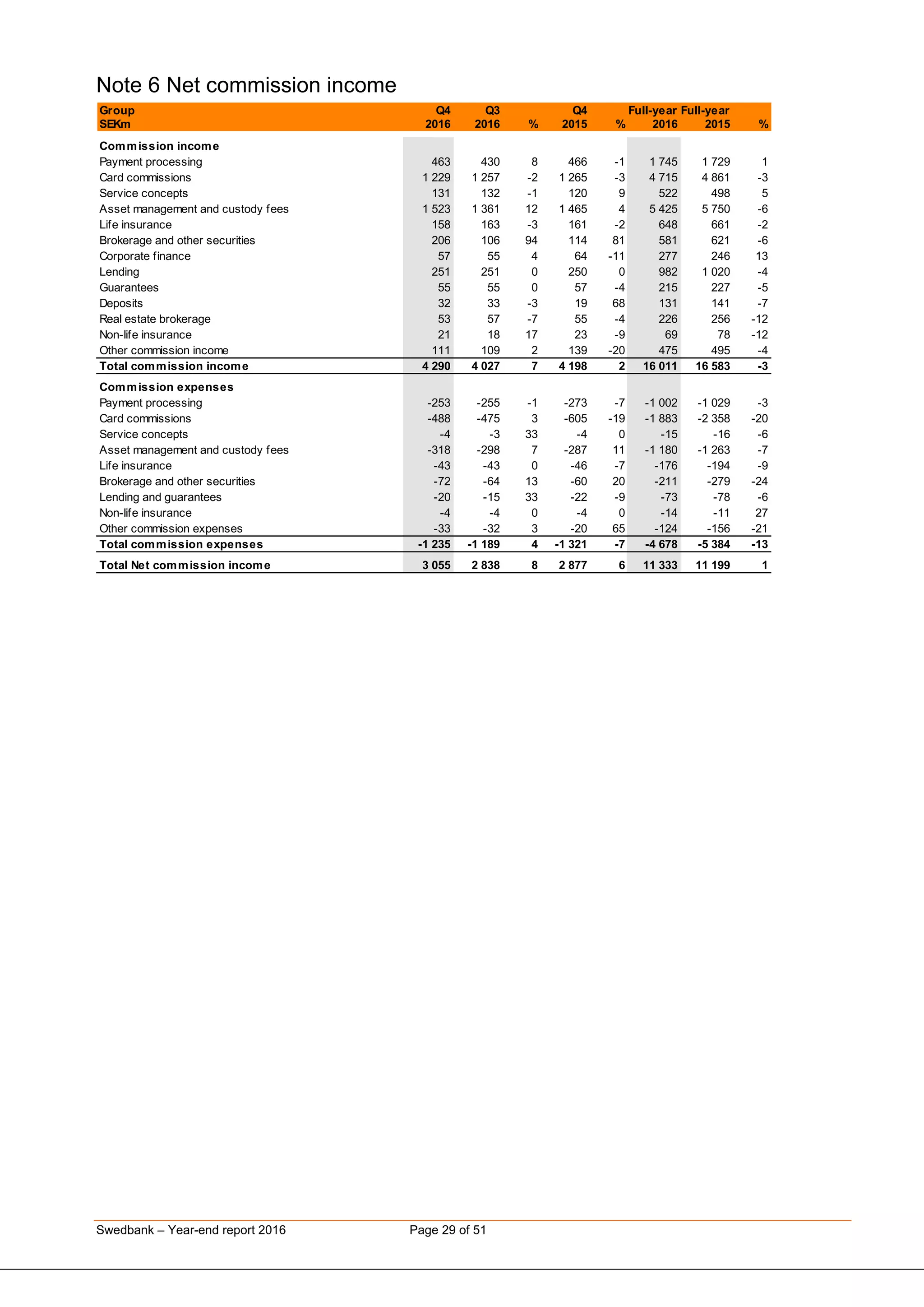 Swedbank – Year-end report 2016 Page 29 of 51
Note 6 Net commission income
Group Q4 Q3 Q4 Full-year Full-year
SEKm 2016 2016 % 2015 % 2016 2015 %
Commission income
Payment processing 463 430 8 466 -1 1 745 1 729 1
Card commissions 1 229 1 257 -2 1 265 -3 4 715 4 861 -3
Service concepts 131 132 -1 120 9 522 498 5
Asset management and custody fees 1 523 1 361 12 1 465 4 5 425 5 750 -6
Life insurance 158 163 -3 161 -2 648 661 -2
Brokerage and other securities 206 106 94 114 81 581 621 -6
Corporate finance 57 55 4 64 -11 277 246 13
Lending 251 251 0 250 0 982 1 020 -4
Guarantees 55 55 0 57 -4 215 227 -5
Deposits 32 33 -3 19 68 131 141 -7
Real estate brokerage 53 57 -7 55 -4 226 256 -12
Non-life insurance 21 18 17 23 -9 69 78 -12
Other commission income 111 109 2 139 -20 475 495 -4
Total commission income 4 290 4 027 7 4 198 2 16 011 16 583 -3
Commission expenses
Payment processing -253 -255 -1 -273 -7 -1 002 -1 029 -3
Card commissions -488 -475 3 -605 -19 -1 883 -2 358 -20
Service concepts -4 -3 33 -4 0 -15 -16 -6
Asset management and custody fees -318 -298 7 -287 11 -1 180 -1 263 -7
Life insurance -43 -43 0 -46 -7 -176 -194 -9
Brokerage and other securities -72 -64 13 -60 20 -211 -279 -24
Lending and guarantees -20 -15 33 -22 -9 -73 -78 -6
Non-life insurance -4 -4 0 -4 0 -14 -11 27
Other commission expenses -33 -32 3 -20 65 -124 -156 -21
Total commission expenses -1 235 -1 189 4 -1 321 -7 -4 678 -5 384 -13
Total Net commission income 3 055 2 838 8 2 877 6 11 333 11 199 1
 