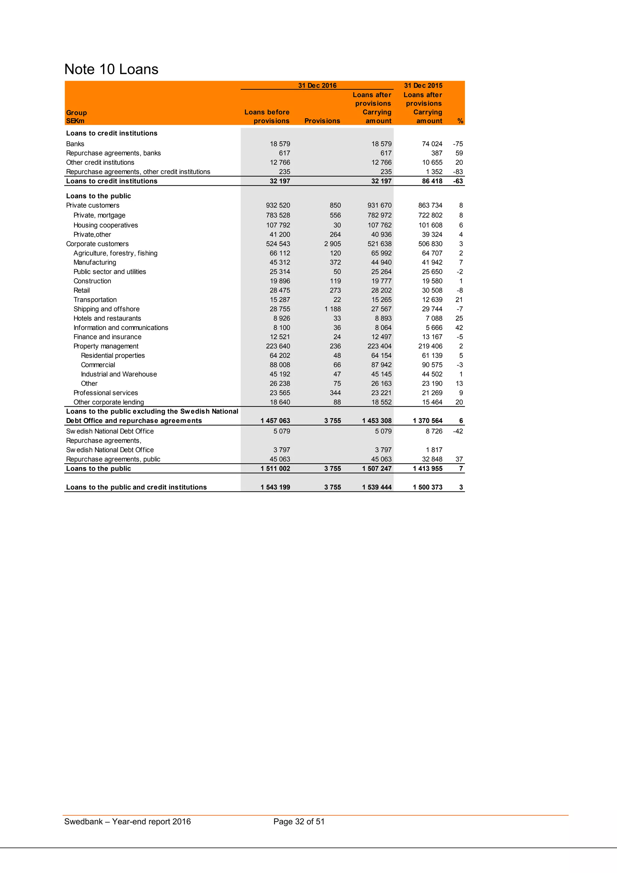 Swedbank – Year-end report 2016 Page 32 of 51
Note 10 Loans
31 Dec 2015
Loans after Loans after
provisions provisions
Group Loans before Carrying Carrying
SEKm provisions Provisions amount amount %
Loans to credit institutions
Banks 18 579 0 18 579 74 024 -75
Repurchase agreements, banks 617 0 617 387 59
Other credit institutions 12 766 0 12 766 10 655 20
Repurchase agreements, other credit institutions 235 0 235 1 352 -83
Loans to credit institutions 32 197 0 32 197 86 418 -63
Loans to the public
Private customers 932 520 850 931 670 863 734 8
Private, mortgage 783 528 556 782 972 722 802 8
Housing cooperatives 107 792 30 107 762 101 608 6
Private,other 41 200 264 40 936 39 324 4
Corporate customers 524 543 2 905 521 638 506 830 3
Agriculture, forestry, fishing 66 112 120 65 992 64 707 2
Manufacturing 45 312 372 44 940 41 942 7
Public sector and utilities 25 314 50 25 264 25 650 -2
Construction 19 896 119 19 777 19 580 1
Retail 28 475 273 28 202 30 508 -8
Transportation 15 287 22 15 265 12 639 21
Shipping and offshore 28 755 1 188 27 567 29 744 -7
Hotels and restaurants 8 926 33 8 893 7 088 25
Information and communications 8 100 36 8 064 5 666 42
Finance and insurance 12 521 24 12 497 13 167 -5
Property management 223 640 236 223 404 219 406 2
Residential properties 64 202 48 64 154 61 139 5
Commercial 88 008 66 87 942 90 575 -3
Industrial and Warehouse 45 192 47 45 145 44 502 1
Other 26 238 75 26 163 23 190 13
Professional services 23 565 344 23 221 21 269 9
Other corporate lending 18 640 88 18 552 15 464 20
Loans to the public excluding the Swedish National
Debt Office and repurchase agreements 1 457 063 3 755 1 453 308 1 370 564 6
Sw edish National Debt Office 5 079 0 5 079 8 726 -42
Repurchase agreements,
Sw edish National Debt Office 3 797 0 3 797 1 817
Repurchase agreements, public 45 063 0 45 063 32 848 37
Loans to the public 1 511 002 3 755 1 507 247 1 413 955 7
Loans to the public and credit institutions 1 543 199 3 755 1 539 444 1 500 373 3
31 Dec 2016
 