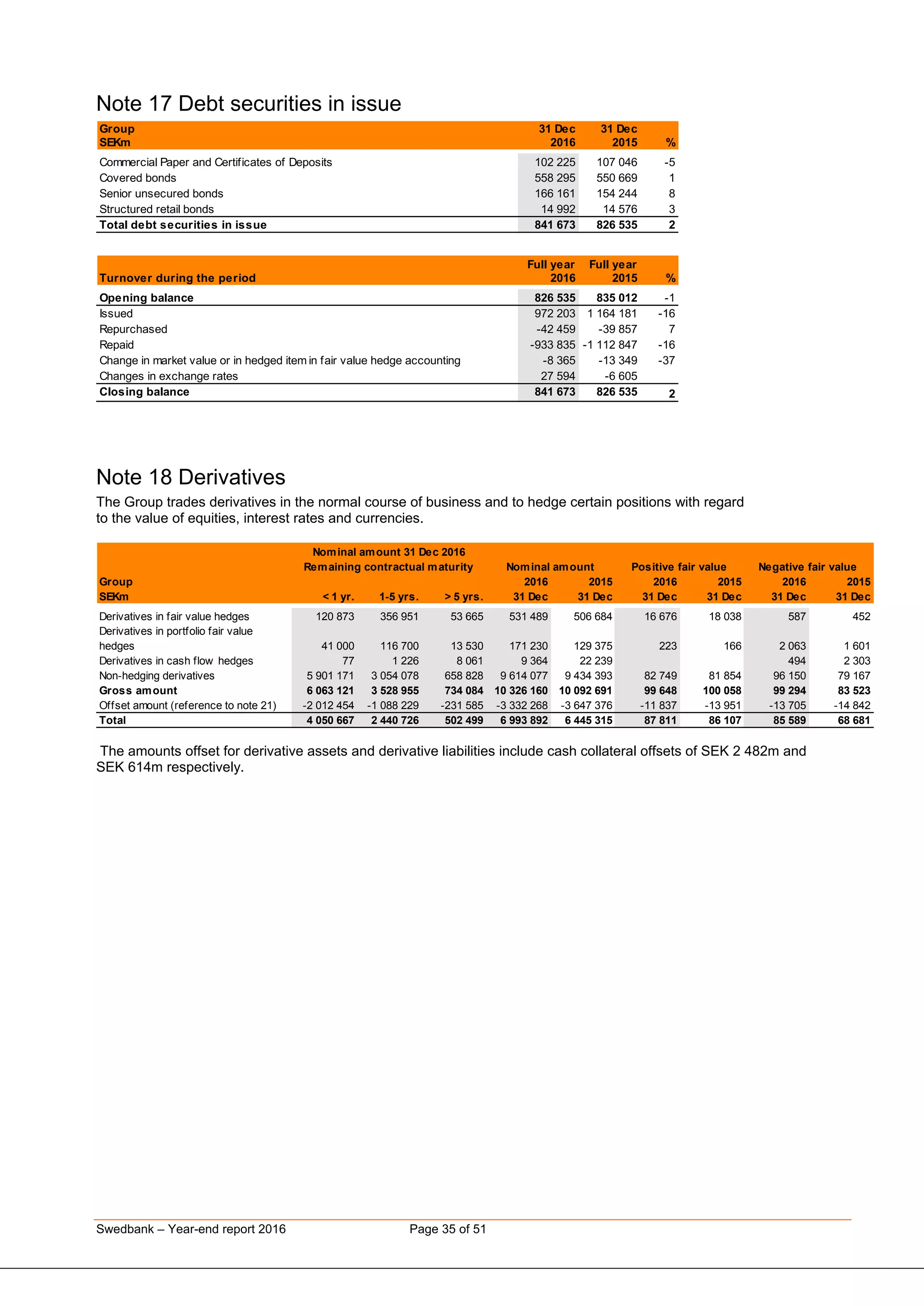 Swedbank – Year-end report 2016 Page 35 of 51
Note 17 Debt securities in issue
Group 31 Dec 31 Dec
SEKm 2016 2015 %
Commercial Paper and Certificates of Deposits 102 225 107 046 -5
Covered bonds 558 295 550 669 1
Senior unsecured bonds 166 161 154 244 8
Structured retail bonds 14 992 14 576 3
Total debt securities in issue 841 673 826 535 2
Full year Full year
Turnover during the period 2016 2015 %
Opening balance 826 535 835 012 -1
Issued 972 203 1 164 181 -16
Repurchased -42 459 -39 857 7
Repaid -933 835 -1 112 847 -16
Change in market value or in hedged item in fair value hedge accounting -8 365 -13 349 -37
Changes in exchange rates 27 594 -6 605
Closing balance 841 673 826 535 2
Note 18 Derivatives
The Group trades derivatives in the normal course of business and to hedge certain positions with regard
to the value of equities, interest rates and currencies.
Group 2016 2015 2016 2015 2016 2015
SEKm < 1 yr. 1-5 yrs. > 5 yrs. 31 Dec 31 Dec 31 Dec 31 Dec 31 Dec 31 Dec
Derivatives in fair value hedges 120 873 356 951 53 665 531 489 506 684 16 676 18 038 587 452
Derivatives in portfolio fair value
hedges 41 000 116 700 13 530 171 230 129 375 223 166 2 063 1 601
Derivatives in cash flow hedges 77 1 226 8 061 9 364 22 239 0 0 494 2 303
Non-hedging derivatives 5 901 171 3 054 078 658 828 9 614 077 9 434 393 82 749 81 854 96 150 79 167
Gross amount 6 063 121 3 528 955 734 084 10 326 160 10 092 691 99 648 100 058 99 294 83 523
Offset amount (reference to note 21) -2 012 454 -1 088 229 -231 585 -3 332 268 -3 647 376 -11 837 -13 951 -13 705 -14 842
Total 4 050 667 2 440 726 502 499 6 993 892 6 445 315 87 811 86 107 85 589 68 681
Nominal amount 31 Dec 2016
Remaining contractual maturity Nominal amount Positive fair value Negative fair value
The amounts offset for derivative assets and derivative liabilities include cash collateral offsets of SEK 2 482m and
SEK 614m respectively.
 