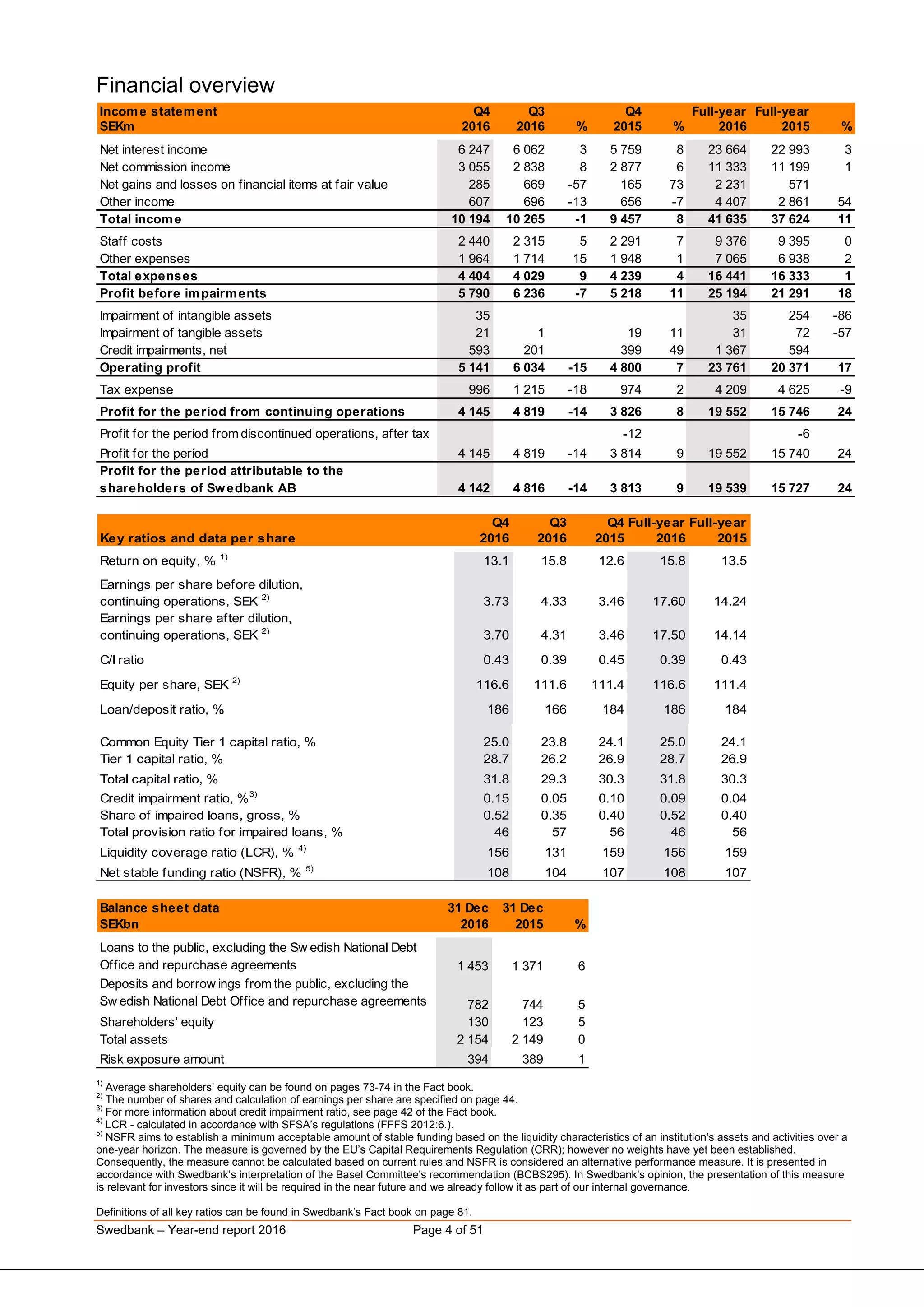 Swedbank – Year-end report 2016 Page 4 of 51
Financial overview
Income statement Q4 Q3 Q4 Full-year Full-year
SEKm 2016 2016 % 2015 % 2016 2015 %
Net interest income 6 247 6 062 3 5 759 8 23 664 22 993 3
Net commission income 3 055 2 838 8 2 877 6 11 333 11 199 1
Net gains and losses on financial items at fair value 285 669 -57 165 73 2 231 571
Other income 607 696 -13 656 -7 4 407 2 861 54
Total income 10 194 10 265 -1 9 457 8 41 635 37 624 11
Staff costs 2 440 2 315 5 2 291 7 9 376 9 395 0
Other expenses 1 964 1 714 15 1 948 1 7 065 6 938 2
Total expenses 4 404 4 029 9 4 239 4 16 441 16 333 1
Profit before impairments 5 790 6 236 -7 5 218 11 25 194 21 291 18
Impairment of intangible assets 35 0 0 35 254 -86
Impairment of tangible assets 21 1 19 11 31 72 -57
Credit impairments, net 593 201 399 49 1 367 594
Operating profit 5 141 6 034 -15 4 800 7 23 761 20 371 17
Tax expense 996 1 215 -18 974 2 4 209 4 625 -9
Profit for the period from continuing operations 4 145 4 819 -14 3 826 8 19 552 15 746 24
Profit for the period from discontinued operations, after tax 0 0 -12 0 -6
Profit for the period 4 145 4 819 -14 3 814 9 19 552 15 740 24
Profit for the period attributable to the
shareholders of Swedbank AB 4 142 4 816 -14 3 813 9 19 539 15 727 24
Q4 Q3 Q4 Full-year Full-year
Key ratios and data per share 2016 2016 2015 2016 2015
Return on equity, % 1)
13.1 15.8 12.6 15.8 13.5
Earnings per share before dilution,
continuing operations, SEK 2)
3.73 4.33 3.46 17.60 14.24
Earnings per share after dilution,
continuing operations, SEK 2)
3.70 4.31 3.46 17.50 14.14
C/I ratio 0.43 0.39 0.45 0.39 0.43
Equity per share, SEK 2)
116.6 111.6 111.4 116.6 111.4
Loan/deposit ratio, % 186 166 184 186 184
Common Equity Tier 1 capital ratio, % 25.0 23.8 24.1 25.0 24.1
Tier 1 capital ratio, % 28.7 26.2 26.9 28.7 26.9
Total capital ratio, % 31.8 29.3 30.3 31.8 30.3
Credit impairment ratio, %3)
0.15 0.05 0.10 0.09 0.04
Share of impaired loans, gross, % 0.52 0.35 0.40 0.52 0.40
Total provision ratio for impaired loans, % 46 57 56 46 56
Liquidity coverage ratio (LCR), % 4)
156 131 159 156 159
Net stable funding ratio (NSFR), % 5)
108 104 107 108 107
Balance sheet data 31 Dec 31 Dec
SEKbn 2016 2015 %
Loans to the public, excluding the Sw edish National Debt
Office and repurchase agreements 1 453 1 371 6
Deposits and borrow ings from the public, excluding the
Sw edish National Debt Office and repurchase agreements 782 744 5
Shareholders' equity 130 123 5
Total assets 2 154 2 149 0
Risk exposure amount 394 389 1
1)
Average shareholders’ equity can be found on pages 73-74 in the Fact book.
2)
The number of shares and calculation of earnings per share are specified on page 44.
3)
For more information about credit impairment ratio, see page 42 of the Fact book.
4)
LCR - calculated in accordance with SFSA’s regulations (FFFS 2012:6.).
5)
NSFR aims to establish a minimum acceptable amount of stable funding based on the liquidity characteristics of an institution’s assets and activities over a
one-year horizon. The measure is governed by the EU’s Capital Requirements Regulation (CRR); however no weights have yet been established.
Consequently, the measure cannot be calculated based on current rules and NSFR is considered an alternative performance measure. It is presented in
accordance with Swedbank’s interpretation of the Basel Committee’s recommendation (BCBS295). In Swedbank’s opinion, the presentation of this measure
is relevant for investors since it will be required in the near future and we already follow it as part of our internal governance.
Definitions of all key ratios can be found in Swedbank’s Fact book on page 81.
 