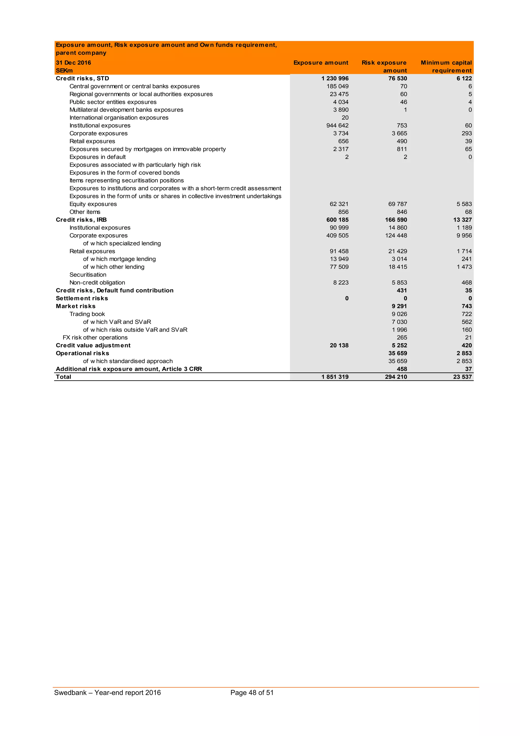 Swedbank – Year-end report 2016 Page 48 of 51
Exposure amount, Risk exposure amount and Own funds requirement,
parent company
31 Dec 2016
SEKm
Exposure amount Risk exposure
amount
Minimum capital
requirement
Credit risks, STD 1 230 996 76 530 6 122
Central government or central banks exposures 185 049 70 6
Regional governments or local authorities exposures 23 475 60 5
Public sector entities exposures 4 034 46 4
Multilateral development banks exposures 3 890 1 0
International organisation exposures 20 0 0
Institutional exposures 944 642 753 60
Corporate exposures 3 734 3 665 293
Retail exposures 656 490 39
Exposures secured by mortgages on immovable property 2 317 811 65
Exposures in default 2 2 0
Exposures associated w ith particularly high risk 0 0 0
Exposures in the form of covered bonds 0 0 0
Items representing securitisation positions 0 0 0
Exposures to institutions and corporates w ith a short-term credit assessment 0 0 0
Exposures in the form of units or shares in collective investment undertakings 0 0 0
Equity exposures 62 321 69 787 5 583
Other items 856 846 68
Credit risks, IRB 600 185 166 590 13 327
Institutional exposures 90 999 14 860 1 189
Corporate exposures 409 505 124 448 9 956
of w hich specialized lending 0 0 0
Retail exposures 91 458 21 429 1 714
of w hich mortgage lending 13 949 3 014 241
of w hich other lending 77 509 18 415 1 473
Securitisation 0 0 0
Non-credit obligation 8 223 5 853 468
Credit risks, Default fund contribution 0 431 35
Settlement risks 0 0 0
Market risks 0 9 291 743
Trading book 0 9 026 722
of w hich VaR and SVaR 0 7 030 562
of w hich risks outside VaR and SVaR 0 1 996 160
FX risk other operations 0 265 21
Credit value adjustment 20 138 5 252 420
Operational risks 0 35 659 2 853
of w hich standardised approach 0 35 659 2 853
Additional risk exposure amount, Article 3 CRR 0 458 37
Total 1 851 319 294 210 23 537
 
