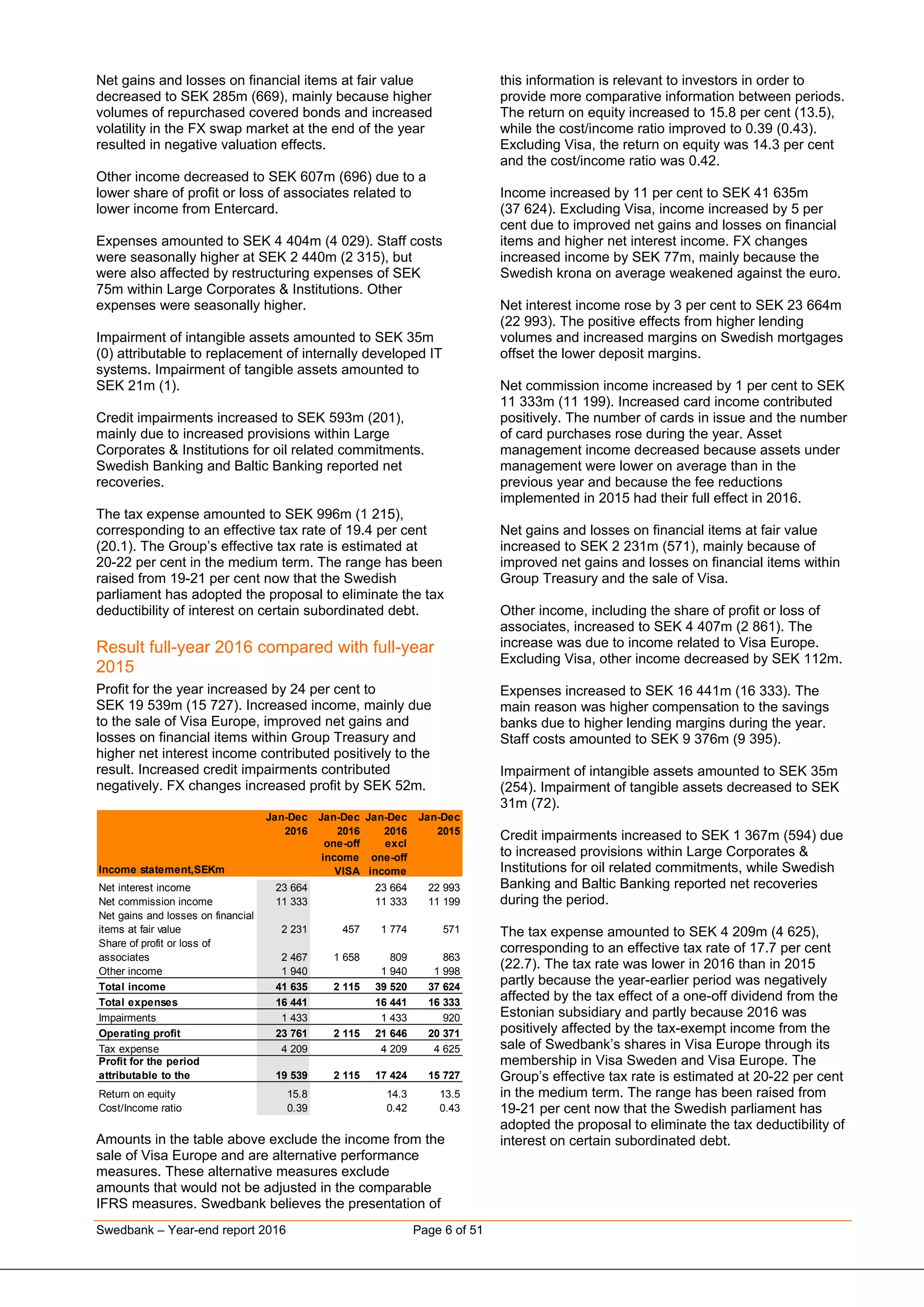Swedbank – Year-end report 2016 Page 6 of 51
Net gains and losses on financial items at fair value
decreased to SEK 285m (669), mainly because higher
volumes of repurchased covered bonds and increased
volatility in the FX swap market at the end of the year
resulted in negative valuation effects.
Other income decreased to SEK 607m (696) due to a
lower share of profit or loss of associates related to
lower income from Entercard.
Expenses amounted to SEK 4 404m (4 029). Staff costs
were seasonally higher at SEK 2 440m (2 315), but
were also affected by restructuring expenses of SEK
75m within Large Corporates & Institutions. Other
expenses were seasonally higher.
Impairment of intangible assets amounted to SEK 35m
(0) attributable to replacement of internally developed IT
systems. Impairment of tangible assets amounted to
SEK 21m (1).
Credit impairments increased to SEK 593m (201),
mainly due to increased provisions within Large
Corporates & Institutions for oil related commitments.
Swedish Banking and Baltic Banking reported net
recoveries.
The tax expense amounted to SEK 996m (1 215),
corresponding to an effective tax rate of 19.4 per cent
(20.1). The Group’s effective tax rate is estimated at
20-22 per cent in the medium term. The range has been
raised from 19-21 per cent now that the Swedish
parliament has adopted the proposal to eliminate the tax
deductibility of interest on certain subordinated debt.
Result full-year 2016 compared with full-year
2015
Profit for the year increased by 24 per cent to
SEK 19 539m (15 727). Increased income, mainly due
to the sale of Visa Europe, improved net gains and
losses on financial items within Group Treasury and
higher net interest income contributed positively to the
result. Increased credit impairments contributed
negatively. FX changes increased profit by SEK 52m.
Jan-Dec Jan-Dec Jan-Dec Jan-Dec
2016 2016 2016 2015
Income statement,SEKm
one-off
income
VISA
excl
one-off
income
Net interest income 23 664 23 664 22 993
Net commission income 11 333 11 333 11 199
Net gains and losses on financial
items at fair value 2 231 457 1 774 571
Share of profit or loss of
associates 2 467 1 658 809 863
Other income 1 940 1 940 1 998
Total income 41 635 2 115 39 520 37 624
Total expenses 16 441 16 441 16 333
Impairments 1 433 1 433 920
Operating profit 23 761 2 115 21 646 20 371
Tax expense 4 209 4 209 4 625
Profit for the period
attributable to the 19 539 2 115 17 424 15 727
Return on equity 15.8 14.3 13.5
Cost/Income ratio 0.39 0.42 0.43
Amounts in the table above exclude the income from the
sale of Visa Europe and are alternative performance
measures. These alternative measures exclude
amounts that would not be adjusted in the comparable
IFRS measures. Swedbank believes the presentation of
this information is relevant to investors in order to
provide more comparative information between periods.
The return on equity increased to 15.8 per cent (13.5),
while the cost/income ratio improved to 0.39 (0.43).
Excluding Visa, the return on equity was 14.3 per cent
and the cost/income ratio was 0.42.
Income increased by 11 per cent to SEK 41 635m
(37 624). Excluding Visa, income increased by 5 per
cent due to improved net gains and losses on financial
items and higher net interest income. FX changes
increased income by SEK 77m, mainly because the
Swedish krona on average weakened against the euro.
Net interest income rose by 3 per cent to SEK 23 664m
(22 993). The positive effects from higher lending
volumes and increased margins on Swedish mortgages
offset the lower deposit margins.
Net commission income increased by 1 per cent to SEK
11 333m (11 199). Increased card income contributed
positively. The number of cards in issue and the number
of card purchases rose during the year. Asset
management income decreased because assets under
management were lower on average than in the
previous year and because the fee reductions
implemented in 2015 had their full effect in 2016.
Net gains and losses on financial items at fair value
increased to SEK 2 231m (571), mainly because of
improved net gains and losses on financial items within
Group Treasury and the sale of Visa.
Other income, including the share of profit or loss of
associates, increased to SEK 4 407m (2 861). The
increase was due to income related to Visa Europe.
Excluding Visa, other income decreased by SEK 112m.
Expenses increased to SEK 16 441m (16 333). The
main reason was higher compensation to the savings
banks due to higher lending margins during the year.
Staff costs amounted to SEK 9 376m (9 395).
Impairment of intangible assets amounted to SEK 35m
(254). Impairment of tangible assets decreased to SEK
31m (72).
Credit impairments increased to SEK 1 367m (594) due
to increased provisions within Large Corporates &
Institutions for oil related commitments, while Swedish
Banking and Baltic Banking reported net recoveries
during the period.
The tax expense amounted to SEK 4 209m (4 625),
corresponding to an effective tax rate of 17.7 per cent
(22.7). The tax rate was lower in 2016 than in 2015
partly because the year-earlier period was negatively
affected by the tax effect of a one-off dividend from the
Estonian subsidiary and partly because 2016 was
positively affected by the tax-exempt income from the
sale of Swedbank’s shares in Visa Europe through its
membership in Visa Sweden and Visa Europe. The
Group’s effective tax rate is estimated at 20-22 per cent
in the medium term. The range has been raised from
19-21 per cent now that the Swedish parliament has
adopted the proposal to eliminate the tax deductibility of
interest on certain subordinated debt.
 