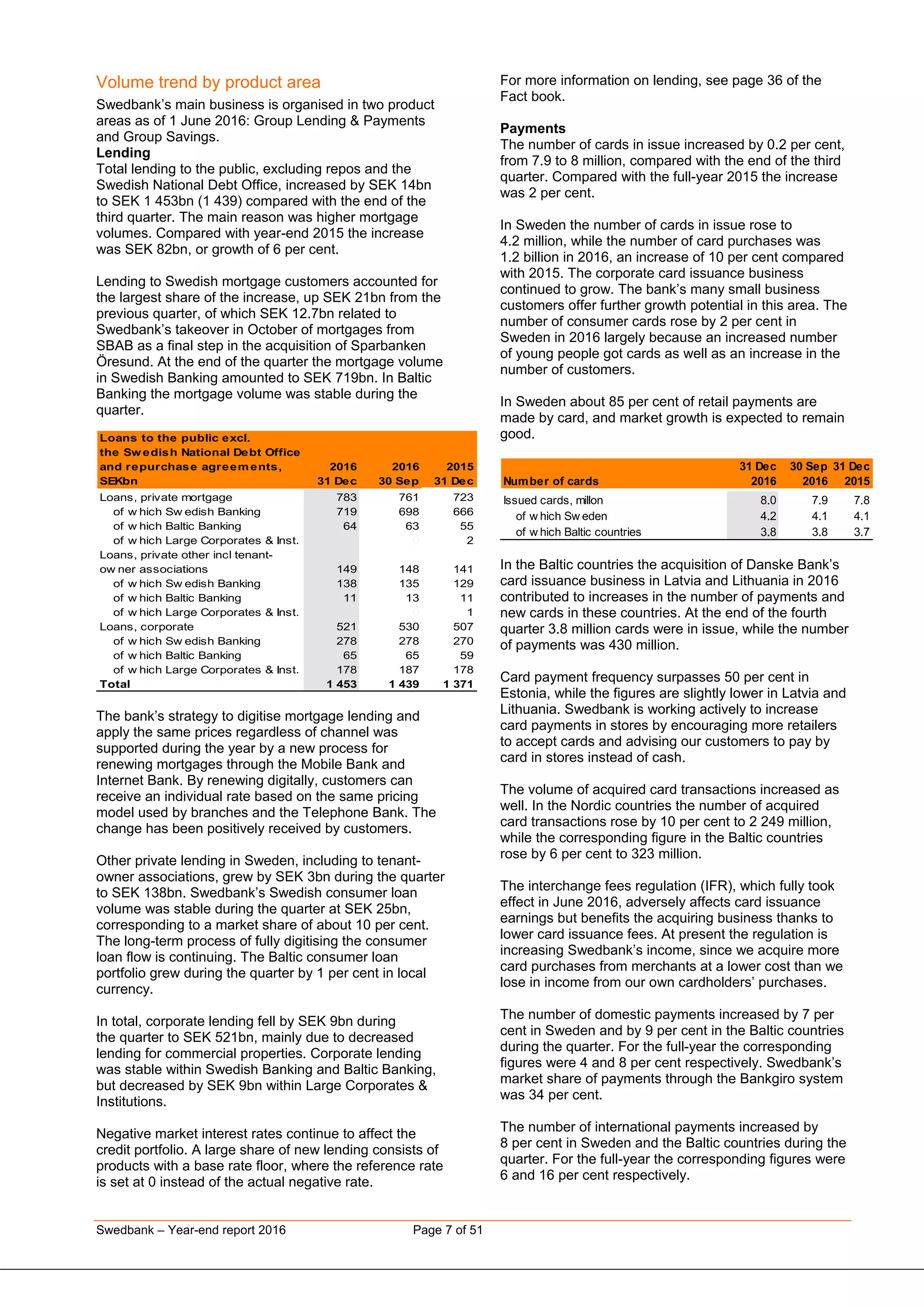 Swedbank – Year-end report 2016 Page 7 of 51
Volume trend by product area
Swedbank’s main business is organised in two product
areas as of 1 June 2016: Group Lending & Payments
and Group Savings.
Lending
Total lending to the public, excluding repos and the
Swedish National Debt Office, increased by SEK 14bn
to SEK 1 453bn (1 439) compared with the end of the
third quarter. The main reason was higher mortgage
volumes. Compared with year-end 2015 the increase
was SEK 82bn, or growth of 6 per cent.
Lending to Swedish mortgage customers accounted for
the largest share of the increase, up SEK 21bn from the
previous quarter, of which SEK 12.7bn related to
Swedbank’s takeover in October of mortgages from
SBAB as a final step in the acquisition of Sparbanken
Öresund. At the end of the quarter the mortgage volume
in Swedish Banking amounted to SEK 719bn. In Baltic
Banking the mortgage volume was stable during the
quarter.
Loans to the public excl.
the Sw edish National Debt Office
and repurchase agreements,
SEKbn
2016
31 Dec
2016
30 Sep
2015
31 Dec
Loans, private mortgage 783 761 723
of w hich Sw edish Banking 719 698 666
of w hich Baltic Banking 64 63 55
of w hich Large Corporates & Inst. 0 0 2
Loans, private other incl tenant-
ow ner associations 149 148 141
of w hich Sw edish Banking 138 135 129
of w hich Baltic Banking 11 13 11
of w hich Large Corporates & Inst. 0 0 1
Loans, corporate 521 530 507
of w hich Sw edish Banking 278 278 270
of w hich Baltic Banking 65 65 59
of w hich Large Corporates & Inst. 178 187 178
Total 1 453 1 439 1 371
The bank’s strategy to digitise mortgage lending and
apply the same prices regardless of channel was
supported during the year by a new process for
renewing mortgages through the Mobile Bank and
Internet Bank. By renewing digitally, customers can
receive an individual rate based on the same pricing
model used by branches and the Telephone Bank. The
change has been positively received by customers.
Other private lending in Sweden, including to tenant-
owner associations, grew by SEK 3bn during the quarter
to SEK 138bn. Swedbank’s Swedish consumer loan
volume was stable during the quarter at SEK 25bn,
corresponding to a market share of about 10 per cent.
The long-term process of fully digitising the consumer
loan flow is continuing. The Baltic consumer loan
portfolio grew during the quarter by 1 per cent in local
currency.
In total, corporate lending fell by SEK 9bn during
the quarter to SEK 521bn, mainly due to decreased
lending for commercial properties. Corporate lending
was stable within Swedish Banking and Baltic Banking,
but decreased by SEK 9bn within Large Corporates &
Institutions.
Negative market interest rates continue to affect the
credit portfolio. A large share of new lending consists of
products with a base rate floor, where the reference rate
is set at 0 instead of the actual negative rate.
For more information on lending, see page 36 of the
Fact book.
Payments
The number of cards in issue increased by 0.2 per cent,
from 7.9 to 8 million, compared with the end of the third
quarter. Compared with the full-year 2015 the increase
was 2 per cent.
In Sweden the number of cards in issue rose to
4.2 million, while the number of card purchases was
1.2 billion in 2016, an increase of 10 per cent compared
with 2015. The corporate card issuance business
continued to grow. The bank’s many small business
customers offer further growth potential in this area. The
number of consumer cards rose by 2 per cent in
Sweden in 2016 largely because an increased number
of young people got cards as well as an increase in the
number of customers.
In Sweden about 85 per cent of retail payments are
made by card, and market growth is expected to remain
good.
31 Dec 30 Sep 31 Dec
Number of cards 2016 2016 2015
Issued cards, millon 8.0 7.9 7.8
of w hich Sw eden 4.2 4.1 4.1
of w hich Baltic countries 3.8 3.8 3.7
In the Baltic countries the acquisition of Danske Bank’s
card issuance business in Latvia and Lithuania in 2016
contributed to increases in the number of payments and
new cards in these countries. At the end of the fourth
quarter 3.8 million cards were in issue, while the number
of payments was 430 million.
Card payment frequency surpasses 50 per cent in
Estonia, while the figures are slightly lower in Latvia and
Lithuania. Swedbank is working actively to increase
card payments in stores by encouraging more retailers
to accept cards and advising our customers to pay by
card in stores instead of cash.
The volume of acquired card transactions increased as
well. In the Nordic countries the number of acquired
card transactions rose by 10 per cent to 2 249 million,
while the corresponding figure in the Baltic countries
rose by 6 per cent to 323 million.
The interchange fees regulation (IFR), which fully took
effect in June 2016, adversely affects card issuance
earnings but benefits the acquiring business thanks to
lower card issuance fees. At present the regulation is
increasing Swedbank’s income, since we acquire more
card purchases from merchants at a lower cost than we
lose in income from our own cardholders’ purchases.
The number of domestic payments increased by 7 per
cent in Sweden and by 9 per cent in the Baltic countries
during the quarter. For the full-year the corresponding
figures were 4 and 8 per cent respectively. Swedbank’s
market share of payments through the Bankgiro system
was 34 per cent.
The number of international payments increased by
8 per cent in Sweden and the Baltic countries during the
quarter. For the full-year the corresponding figures were
6 and 16 per cent respectively.
 