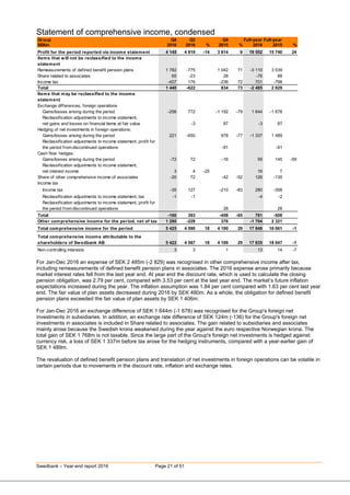 Swedbank – Year-end report 2016 Page 21 of 51
Statement of comprehensive income, condensed
Group Q4 Q3 Q4 Full-year Full-y...