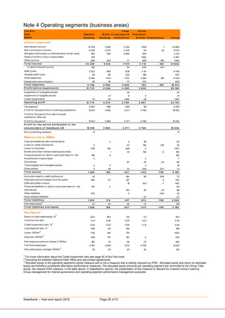 Swedbank – Year-end report 2016 Page 26 of 51
Note 4 Operating segments (business areas)
Jan-D ec Large Gro up
2016 Swedis...