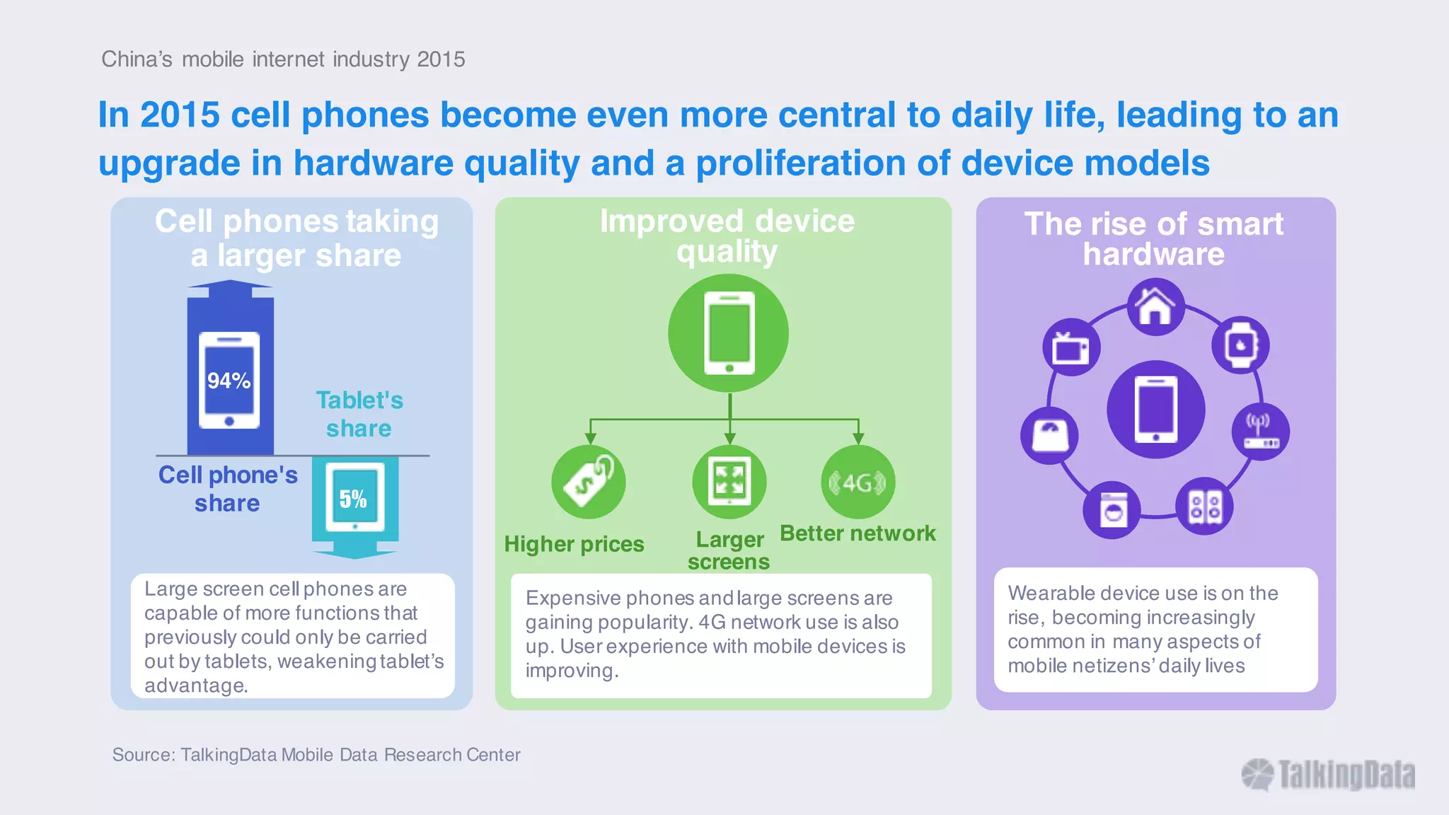 Source: TalkingData Mobile Data Research Center
Cell phones taking
a larger share
Cell phone's
share
Tablet's
share
Improved device
quality
Large screen cell phones are
capable of more functions that
previously could only be carried
out by tablets, weakeningtablet’s
advantage.
Expensive phones andlarge screens are
gaining popularity. 4G network use is also
up. User experience with mobile devices is
improving.
Higher prices
The rise of smart
hardware
94%
5%
Larger
screens
Better network
Wearable device use is on the
rise, becoming increasingly
common in many aspects of
mobile netizens’ daily lives
China’s mobile internet industry 2015
In 2015 cell phones become even more central to daily life, leading to an
upgrade in hardware quality and a proliferation of device models
 