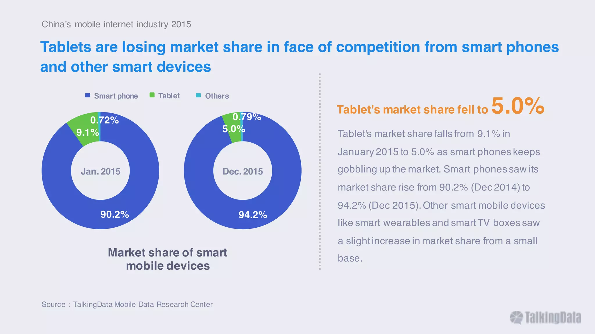 90.2%
9.1%
0.72%
94.2%
5.0%
0.79%
Market share of smart
mobile devices
Jan. 2015 Dec. 2015
Tablet
Source：TalkingData Mobile Data Research Center
Tablet's market share fell to 5.0%
Tablet's market share falls from 9.1% in
January 2015 to 5.0% as smart phones keeps
gobbling up the market. Smart phones saw its
market share rise from 90.2% (Dec 2014) to
94.2% (Dec 2015).Other smart mobile devices
like smart wearables and smartTV boxes saw
a slightincrease in market share from a small
base.
China’s mobile internet industry 2015
OthersSmart phone
Tablets are losing market share in face of competition from smart phones
and other smart devices
 