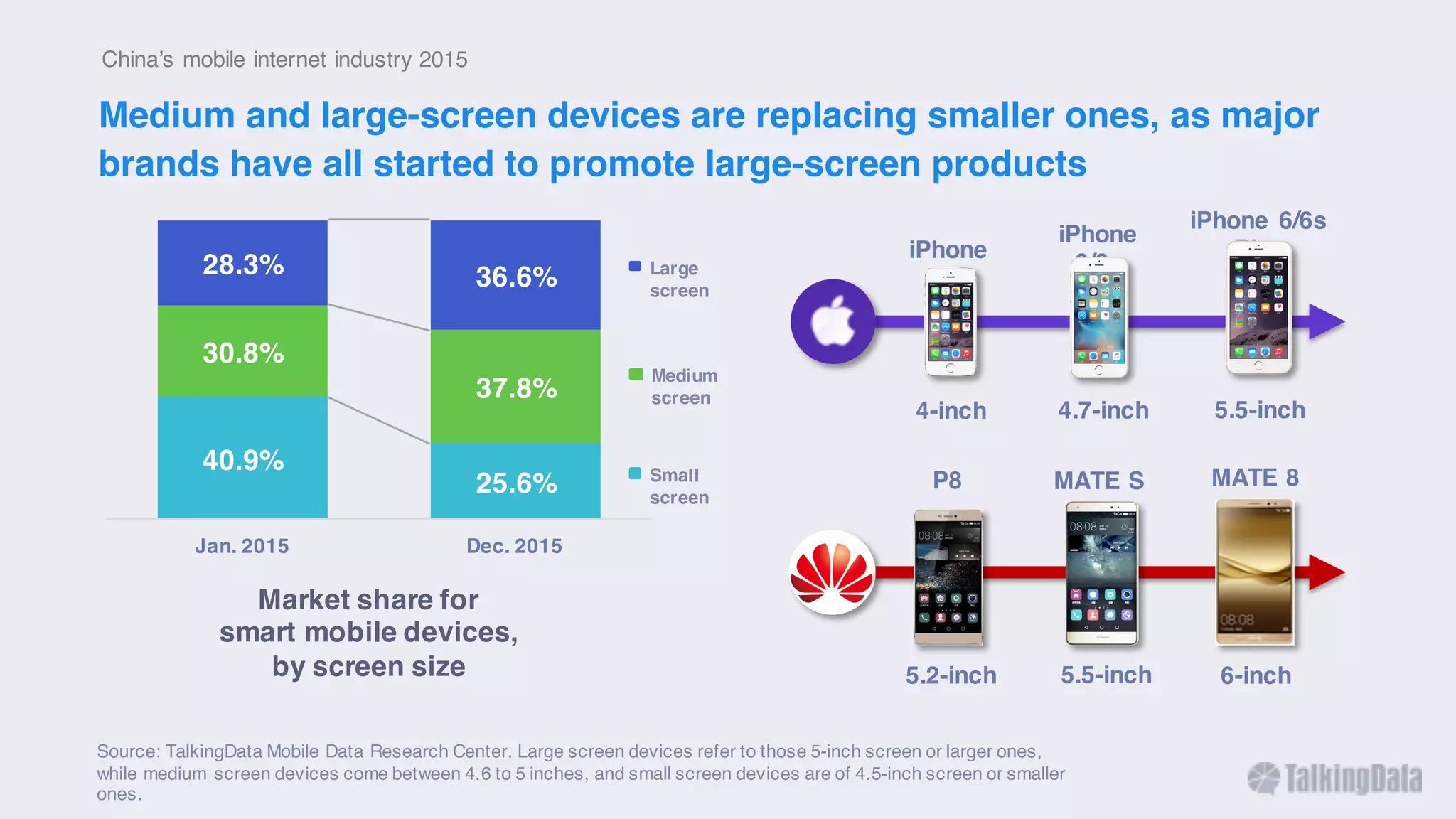 40.9%
25.6%
30.8%
37.8%
28.3% 36.6%
Jan. 2015 Dec. 2015
Large
screen
Medium
screen
Small
screen
Market share for
smart mobile devices,
by screen size
Source: TalkingData Mobile Data Research Center. Large screen devices refer to those 5-inch screen or larger ones,
while medium screen devices come between 4.6 to 5 inches, and small screen devices are of 4.5-inch screen or smaller
ones.
iPhone
5s
iPhone
6/6s
iPhone 6/6s
Plus
4-inch 4.7-inch 5.5-inch
MATE 8
6-inch
P8
5.2-inch
MATE S
5.5-inch
China’s mobile internet industry 2015
Medium and large-screen devices are replacing smaller ones, as major
brands have all started to promote large-screen products
 