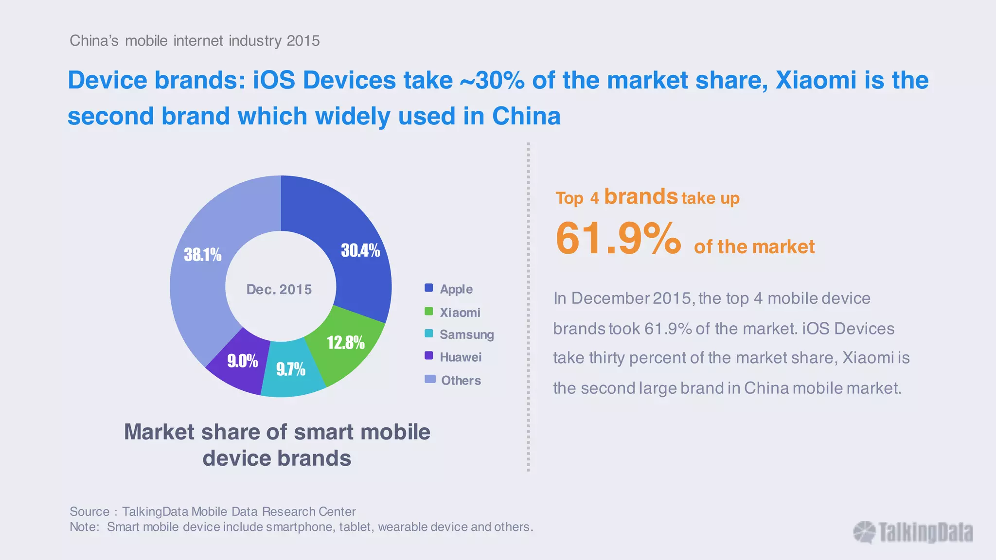 Device brands: iOS Devices take ~30% of the market share, Xiaomi is the
second brand which widely used in China
Top 4 brandstake up
In December 2015,the top 4 mobile device
brands took 61.9% of the market. iOS Devices
take thirty percent of the market share, Xiaomi is
the second large brand in China mobile market.
30.4%
12.8%
9.7%
9.0%
38.1%
Market share of smart mobile
device brands
Dec. 2015 Apple
Xiaomi
Samsung
Huawei
Others
61.9% of the market
China’s mobile internet industry 2015
Source：TalkingData Mobile Data Research Center
Note: Smart mobile device include smartphone, tablet, wearable device and others.
 
