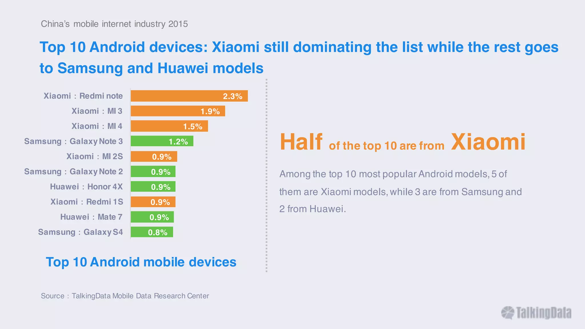 0.8%
0.9%
0.9%
0.9%
0.9%
0.9%
1.2%
1.5%
1.9%
2.3%
Samsung：GalaxyS4
Huawei：Mate 7
Xiaomi：Redmi 1S
Huawei：Honor 4X
Samsung：GalaxyNote 2
Xiaomi：MI 2S
Samsung：GalaxyNote 3
Xiaomi：MI 4
Xiaomi：MI 3
Xiaomi：Redmi note
Top 10 Android mobile devices
Half of the top 10 are from Xiaomi
Among the top 10 most popular Android models,5 of
them are Xiaomi models,while 3 are from Samsung and
2 from Huawei.
Source：TalkingData Mobile Data Research Center
China’s mobile internet industry 2015
Top 10 Android devices: Xiaomi still dominating the list while the rest goes
to Samsung and Huawei models
 