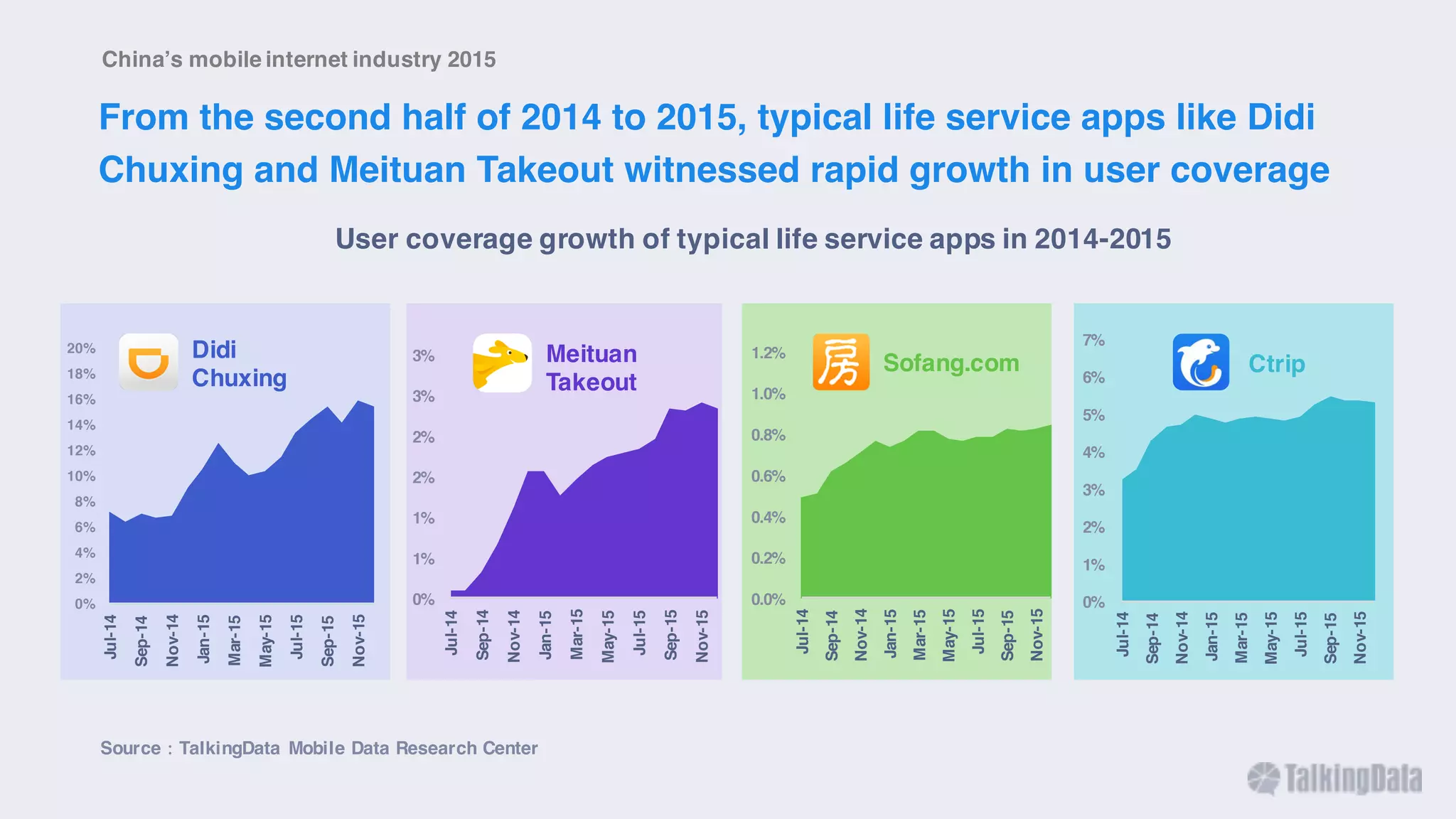 0%
1%
1%
2%
2%
3%
3%
Jul-14
Sep-14
Nov-14
Jan-15
Mar-15
May-15
Jul-15
Sep-15
Nov-15
Source：TalkingData Mobile Data Research Center
0%
2%
4%
6%
8%
10%
12%
14%
16%
18%
20%
Jul-14
Sep-14
Nov-14
Jan-15
Mar-15
May-15
Jul-15
Sep-15
Nov-15
User coverage growth of typical life service apps in 2014-2015
0.0%
0.2%
0.4%
0.6%
0.8%
1.0%
1.2%
Jul-14
Sep-14
Nov-14
Jan-15
Mar-15
May-15
Jul-15
Sep-15
Nov-15
0%
1%
2%
3%
4%
5%
6%
7%
Jul-14
Sep-14
Nov-14
Jan-15
Mar-15
May-15
Jul-15
Sep-15
Nov-15
Didi
Chuxing
Meituan
Takeout
Sofang.com Ctrip
China’s mobile internet industry 2015
From the second half of 2014 to 2015, typical life service apps like Didi
Chuxing and Meituan Takeout witnessed rapid growth in user coverage
 
