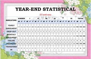 YEAR-END STATISTICAL
S.Y 2016-2017
INDICATORS
KINDER I II III IV V VI TOTAL
M F T M F T M F T M F T M F T M F T M F T M F T
YEARLY
ENROLMENT
17 16 33 19 21 40 14 28 42 30 22 52 19 18 37 33 22 55 23 21 44 155 148 303
DROP-OUT 0 0 0 0 0 0 0 0 0 0 0 0 2 0 2 0 0 0 0 0 0 2 0 2
MONTHLY
ENROLMENT
16 16 32 19 20 39 14 27 41 30 22 52 17 18 35 33 22 55 23 21 44 152 146 298
FAILURE 0 0 0 0 0 0 0 0 0 0 0 0 0 0 0 0 0 0 0 0 0 0 0 0
PROMOTED 16 16 32 19 20 39 14 27 41 30 22 52 17 18 35 33 22 55 23 21 44 152 146 298
TRANSFERED
IN
0 0 0 4 2 6 0 1 1 1 2 3 1 2 3 1 0 1 2 1 3 9 8 17
 