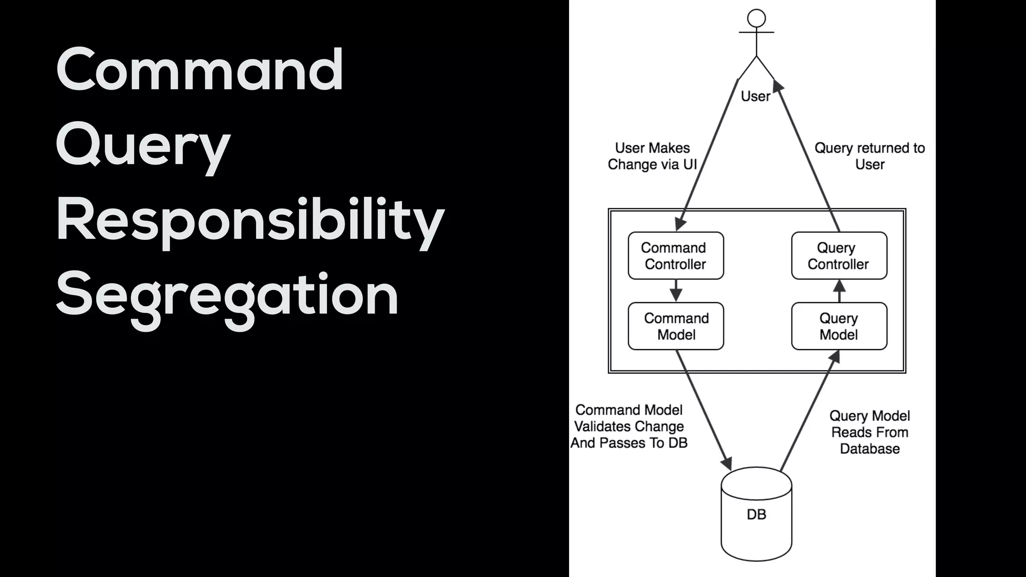 Command
Query
Responsibility
Segregation
 